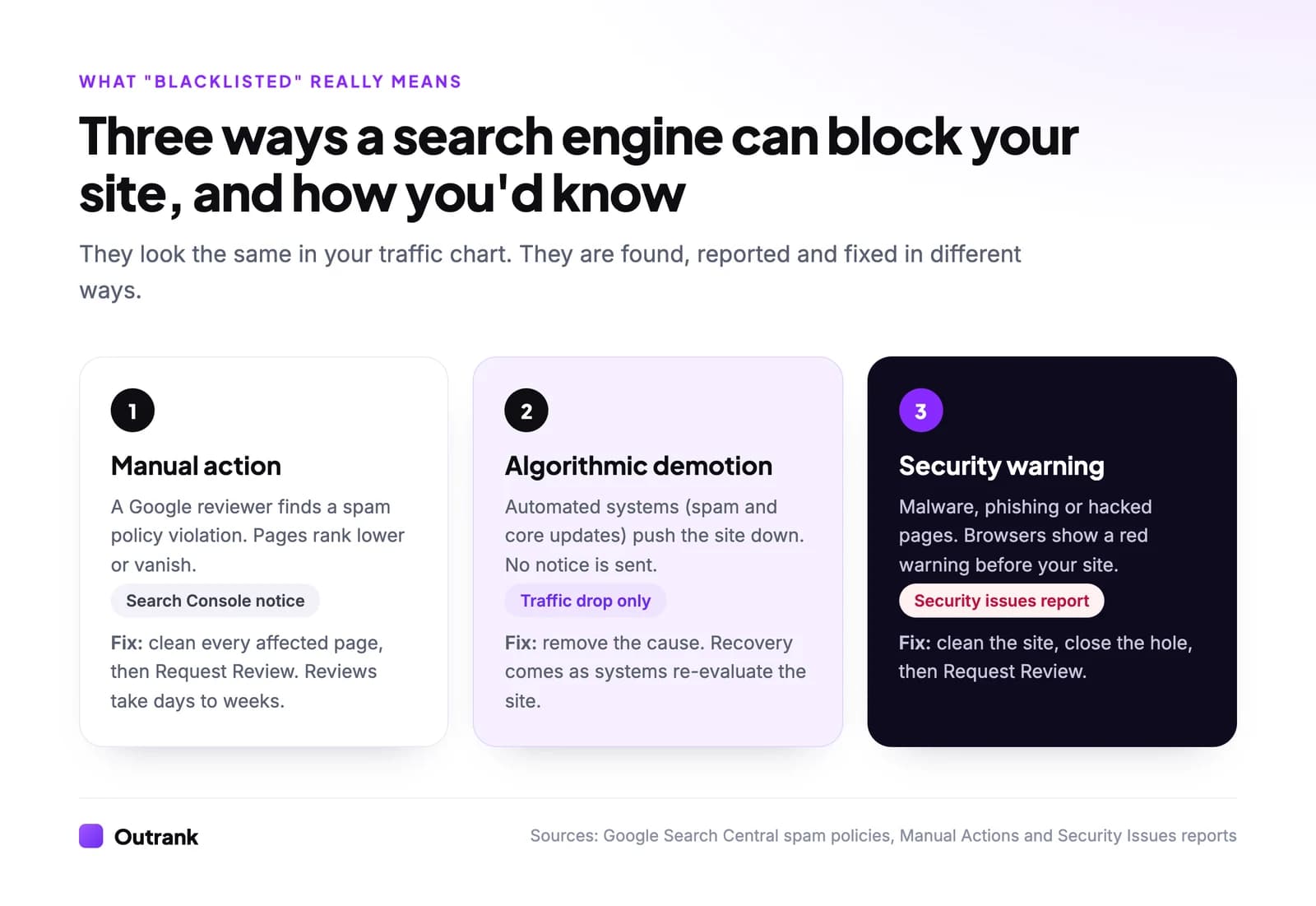 Infographic comparing the three ways a search engine blocks a site: a manual action from a Google reviewer, an algorithmic demotion with no notice, and a security warning for malware or phishing