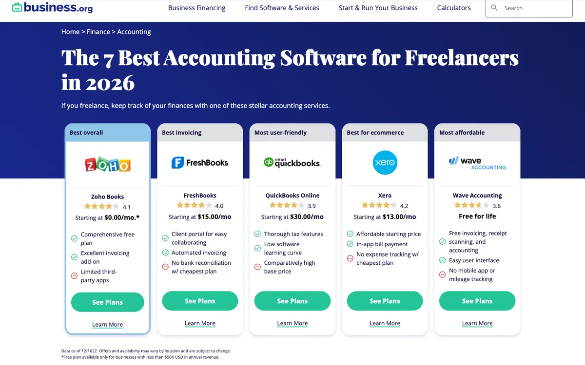 Business.org listicle: a blue header with the title above five comparison cards for Zoho Books, FreshBooks, QuickBooks, Xero and Wave
