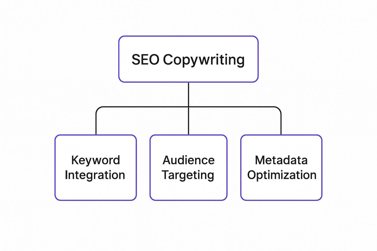 Pillar 3: Compelling Copy