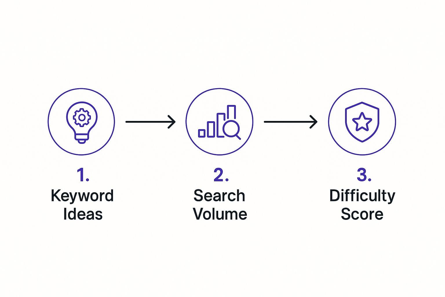 Understanding Student Search Intent