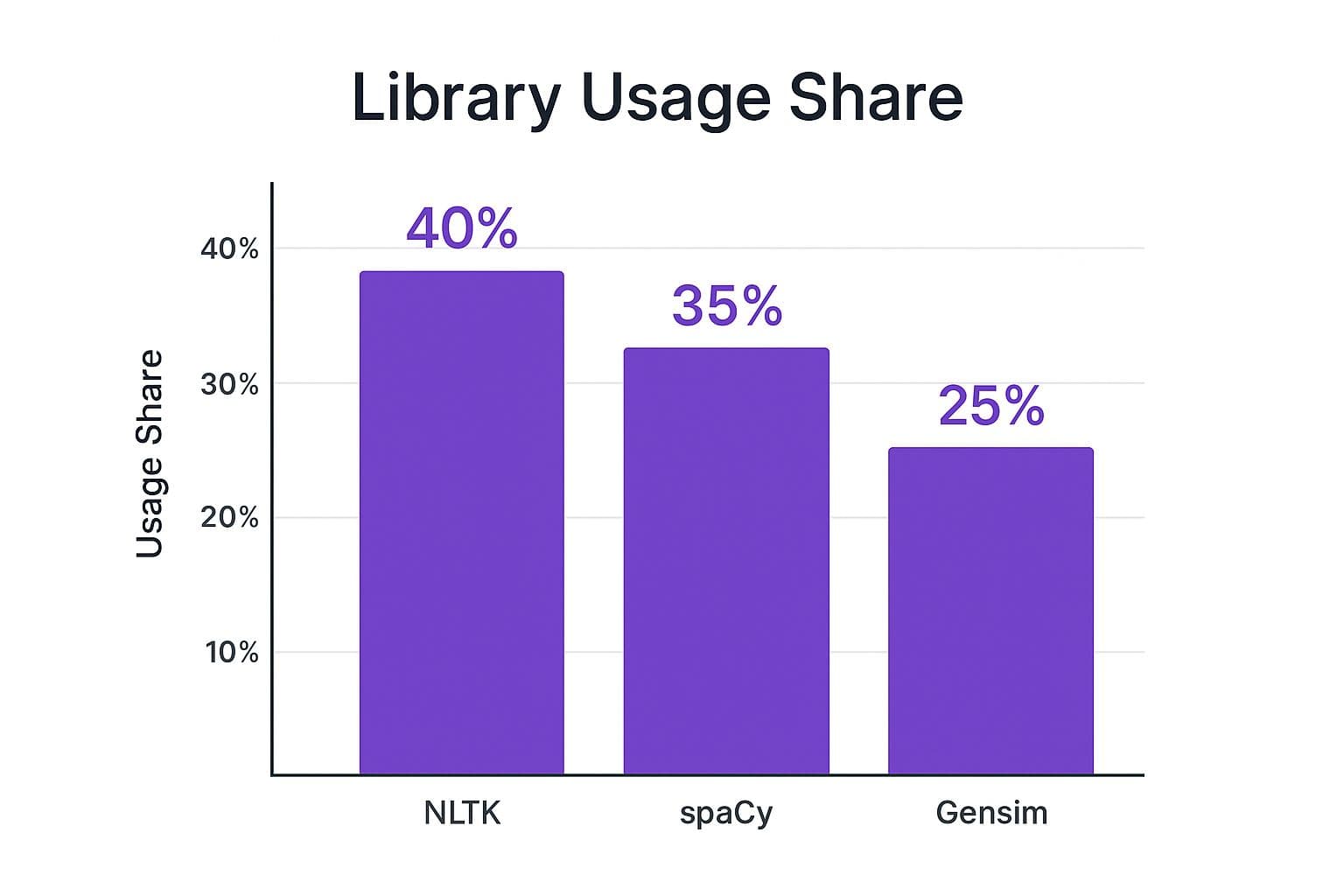 Choosing the Right Python NLP Tools for Your SEO Arsenal