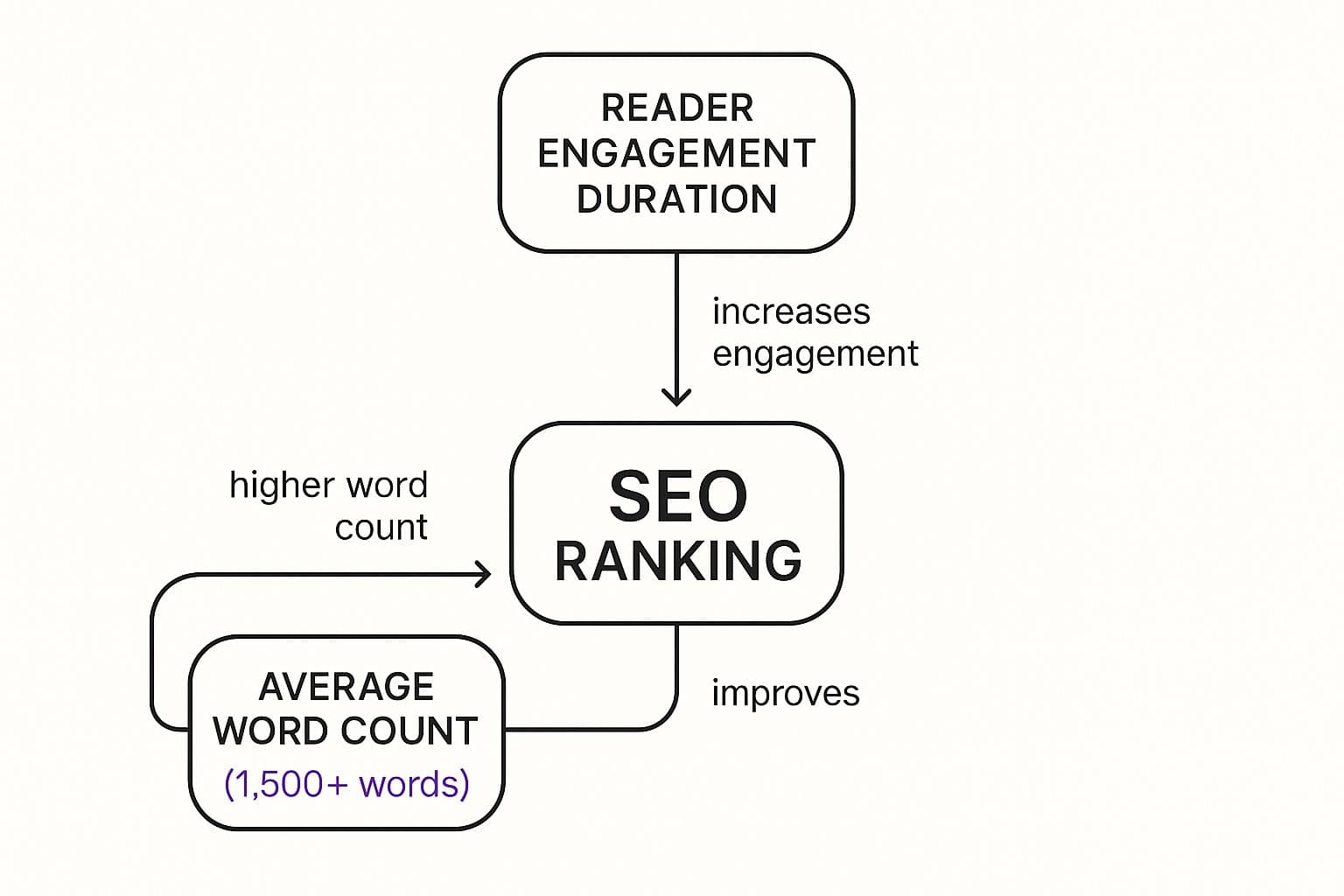 The Link Between Comprehensive Content and Performance