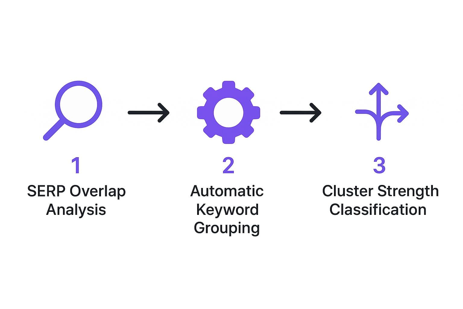 The Automated Clustering Process