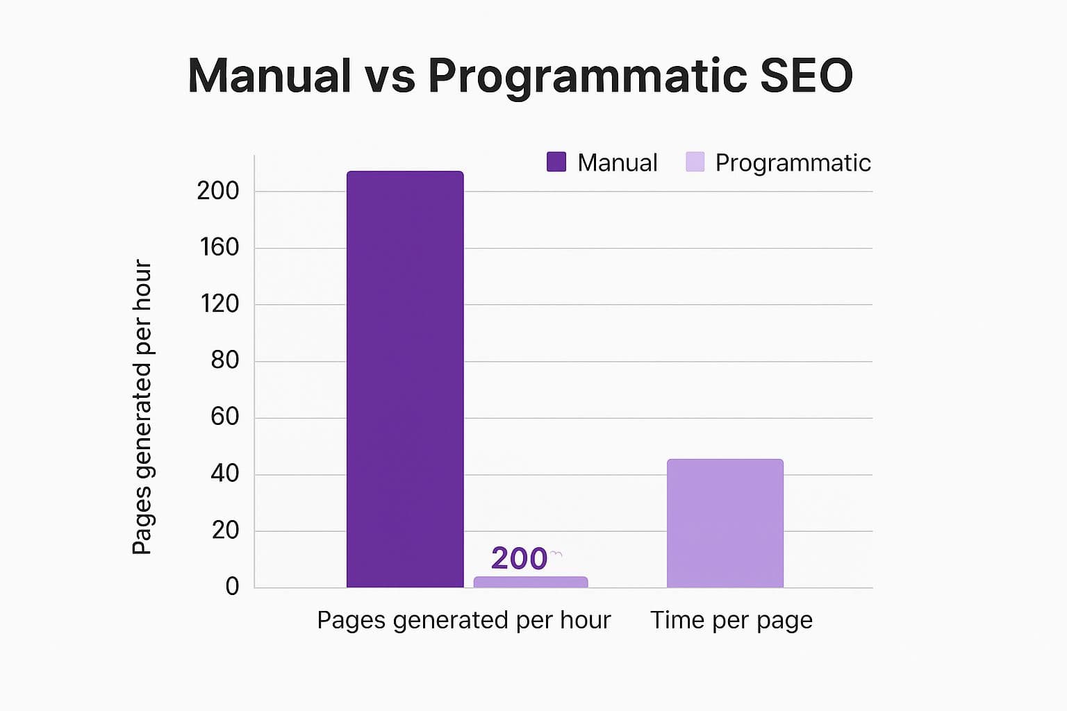 Programmatic SEO vs. Traditional SEO: A Quick Comparison