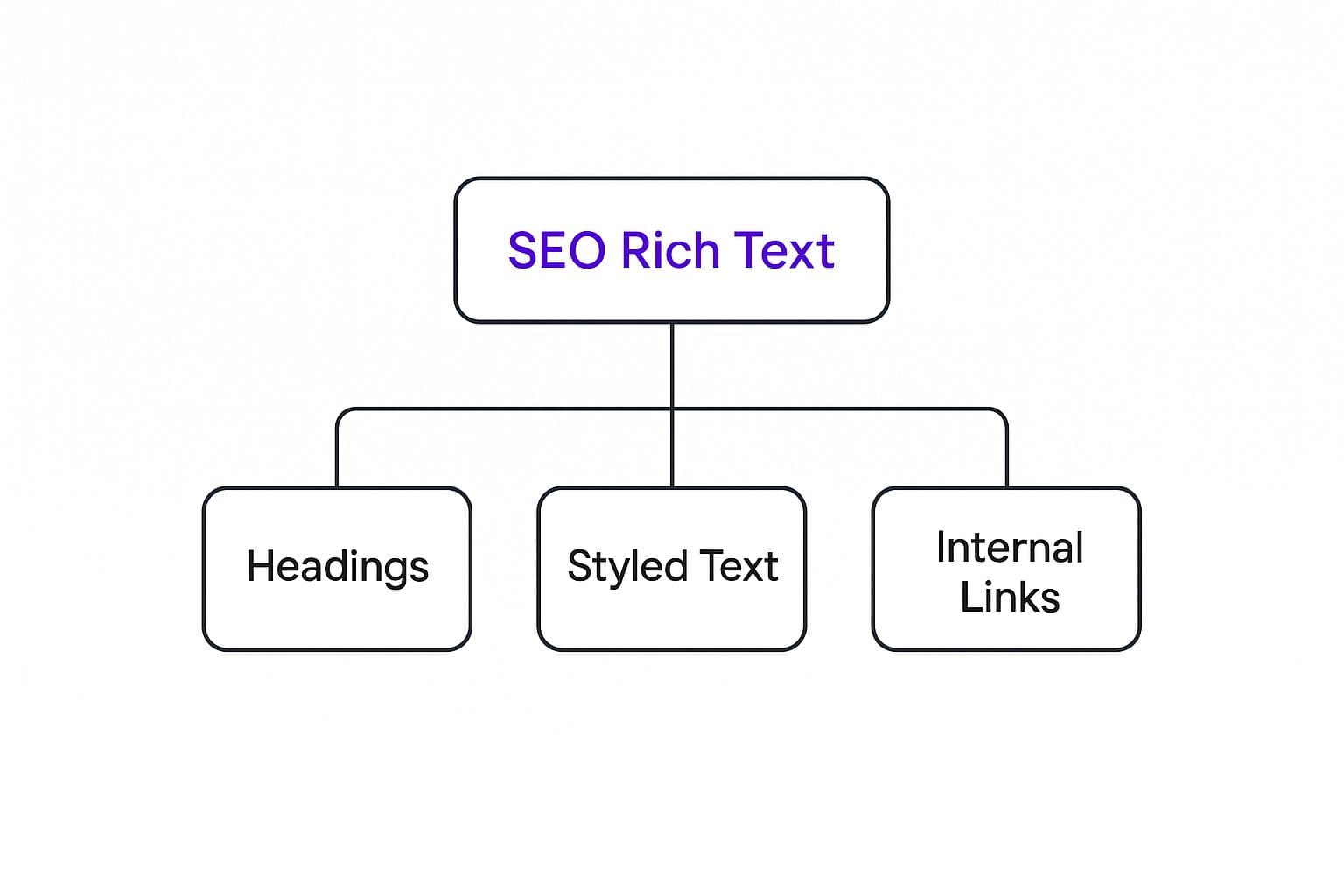 The Essential Components That Create Rich Text