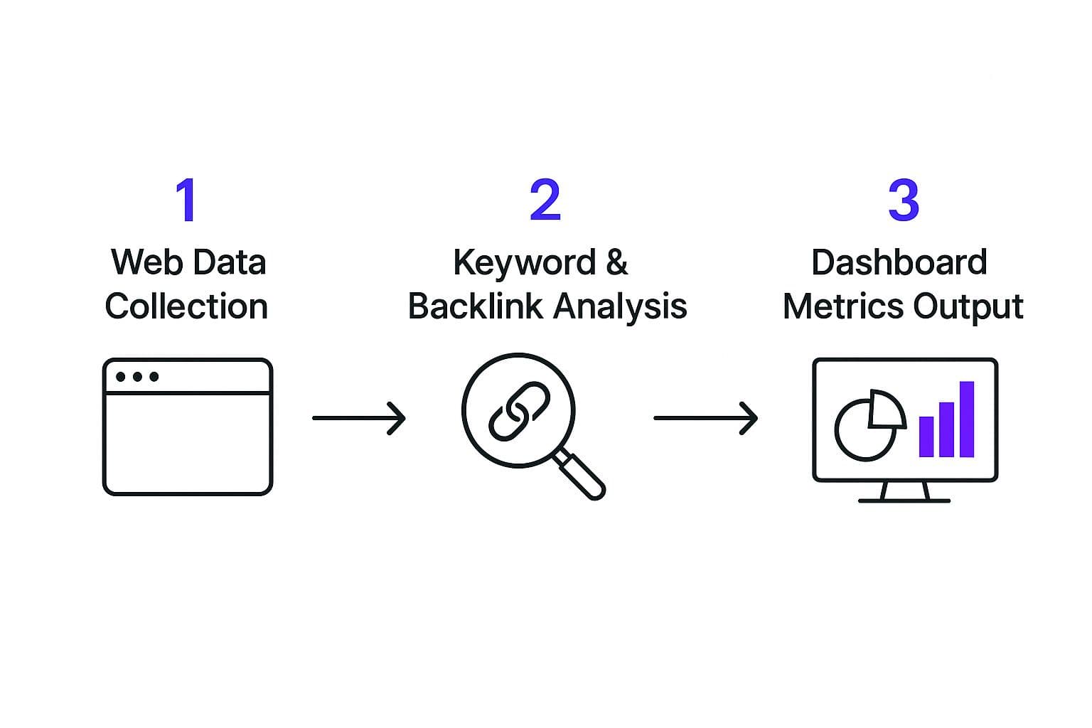 From Raw Data to Actionable Metrics