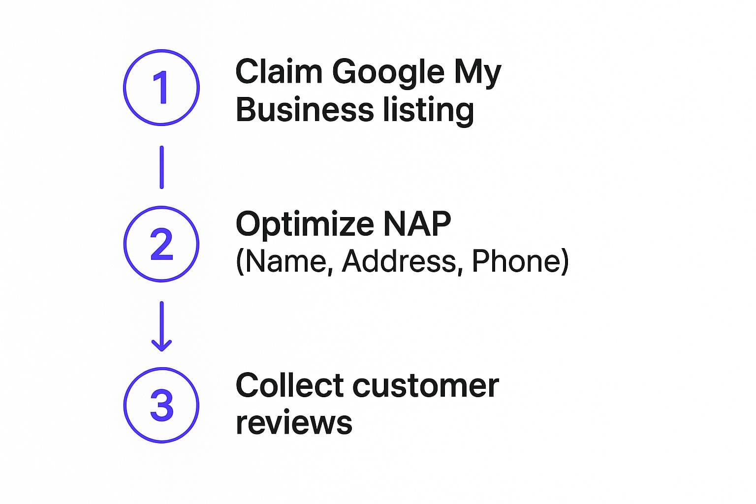 How to Win at Local Search