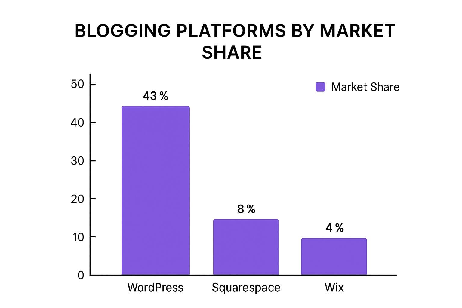 Choosing Your Platform Without Getting Overwhelmed