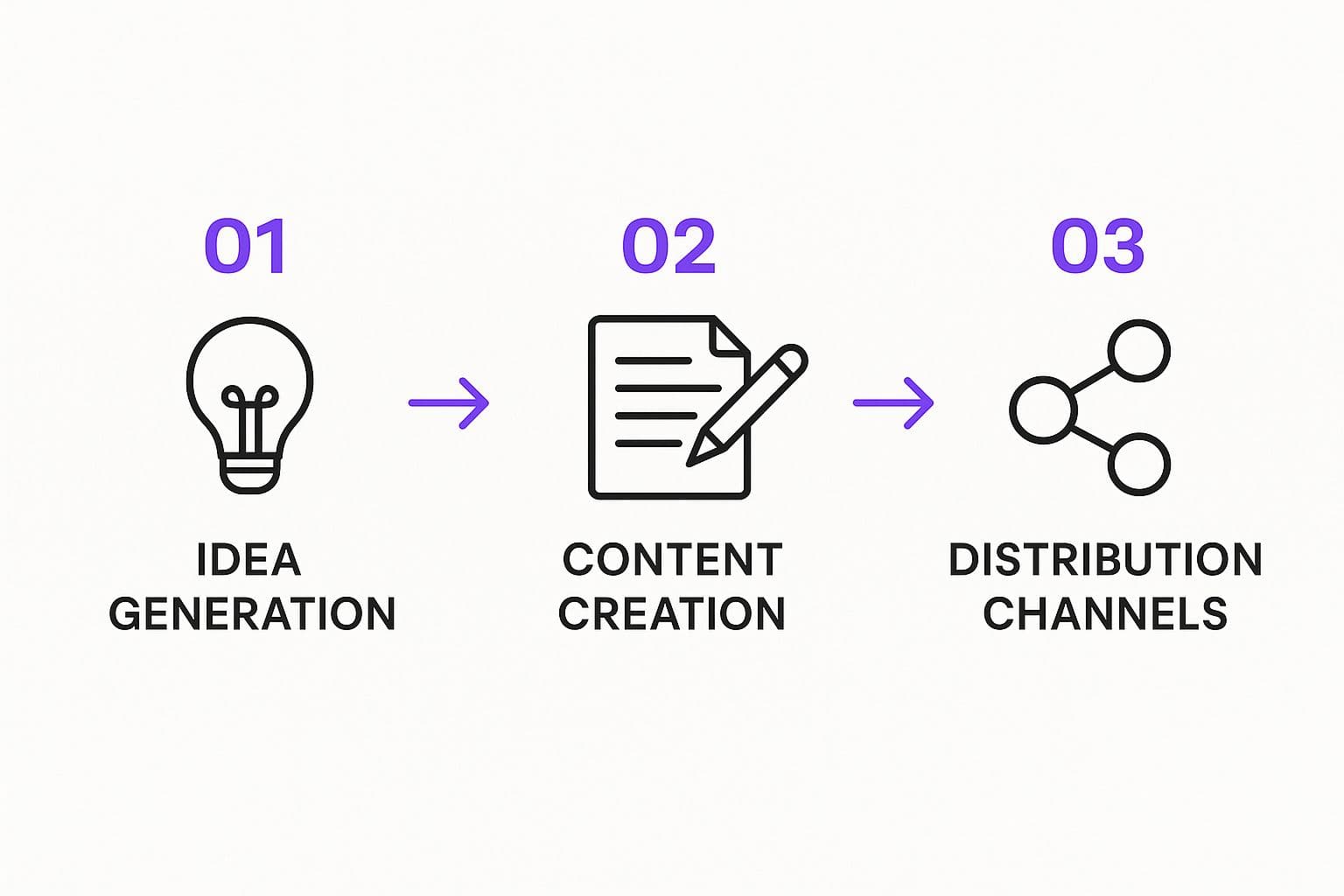 Create a Functional Content Calendar