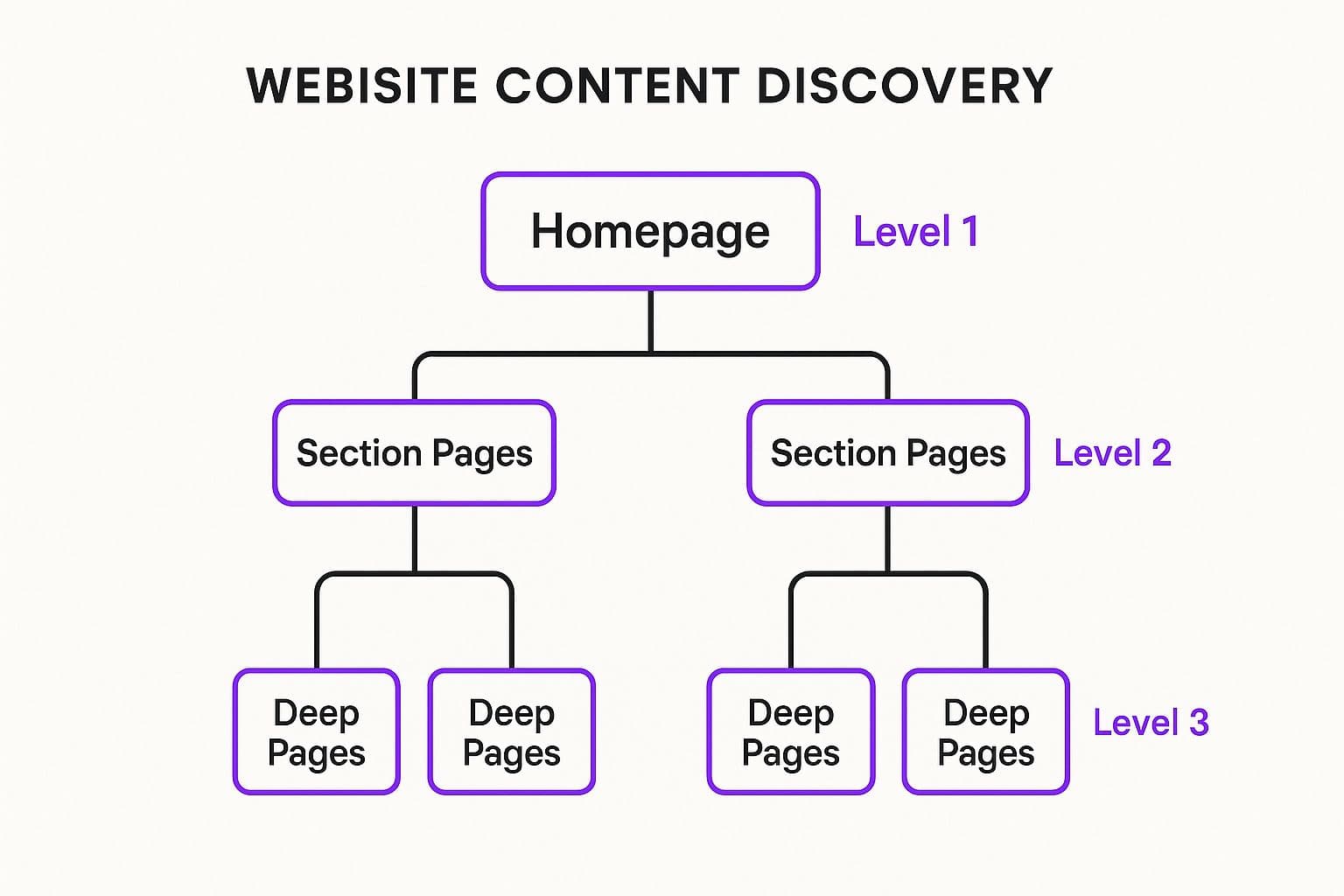 3\. Helps Search Engines Discover and Index Content