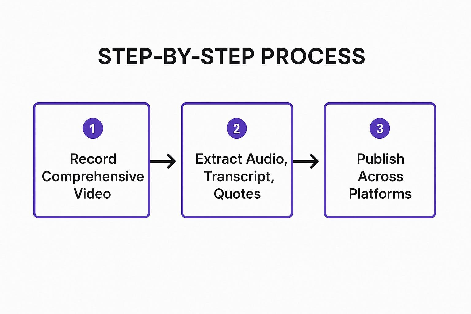1\. Video to Multi-format Transformation