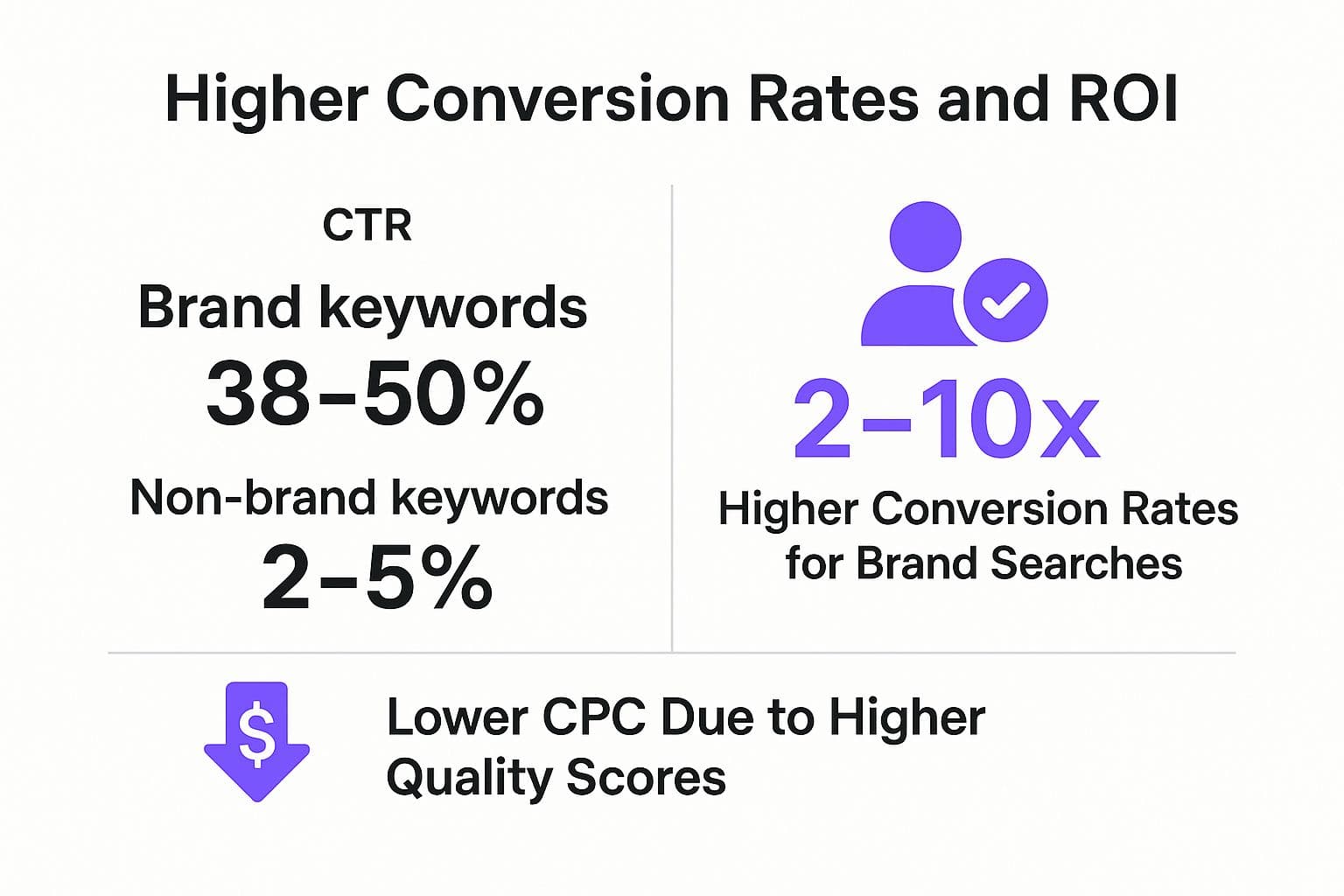 4\. Higher Conversion Rates and ROI