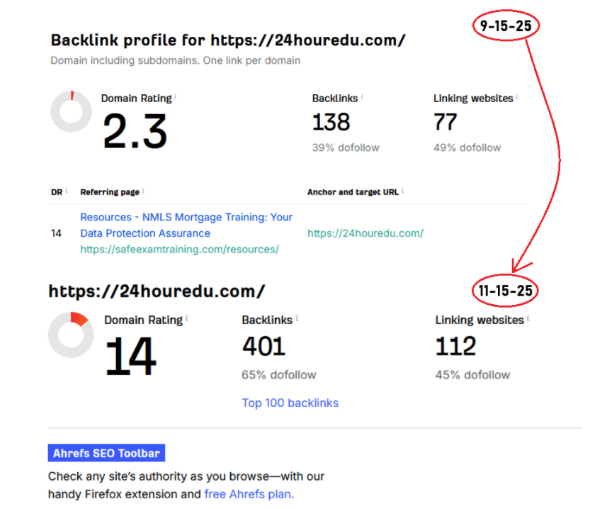 Ahrefs backlink profile for 24houredu.com showing Domain Rating 2.3 in September 2025 and 14 in November 2025