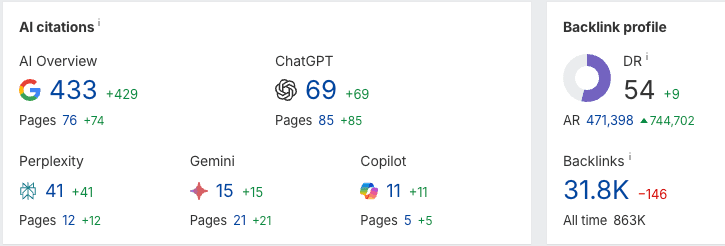 Ahrefs AI citations panel for aiapply.co across AI Overviews, ChatGPT, Perplexity, Gemini and Copilot