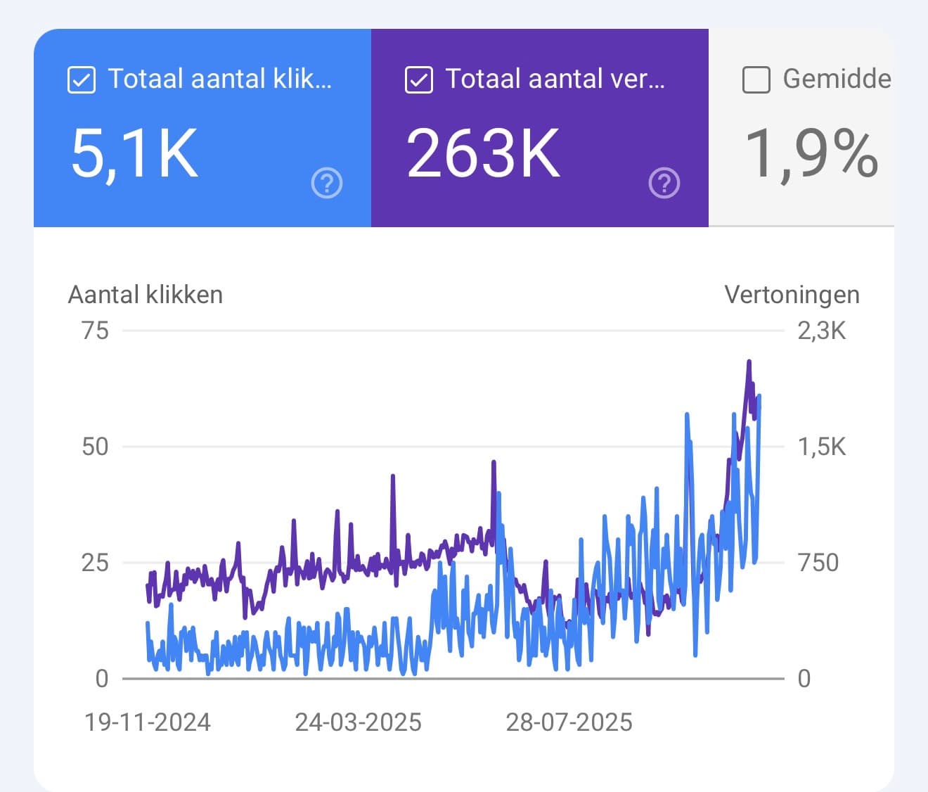 Google Search Console chart for brightbrands.online with clicks and impressions rising sharply in late 2025