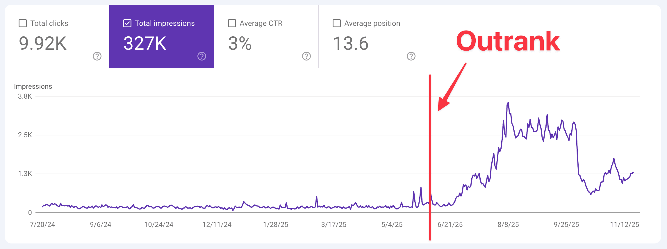 Google Search Console impressions for lifepurposeapp.com, flat until June 2025 then climbing to 3,000 a day