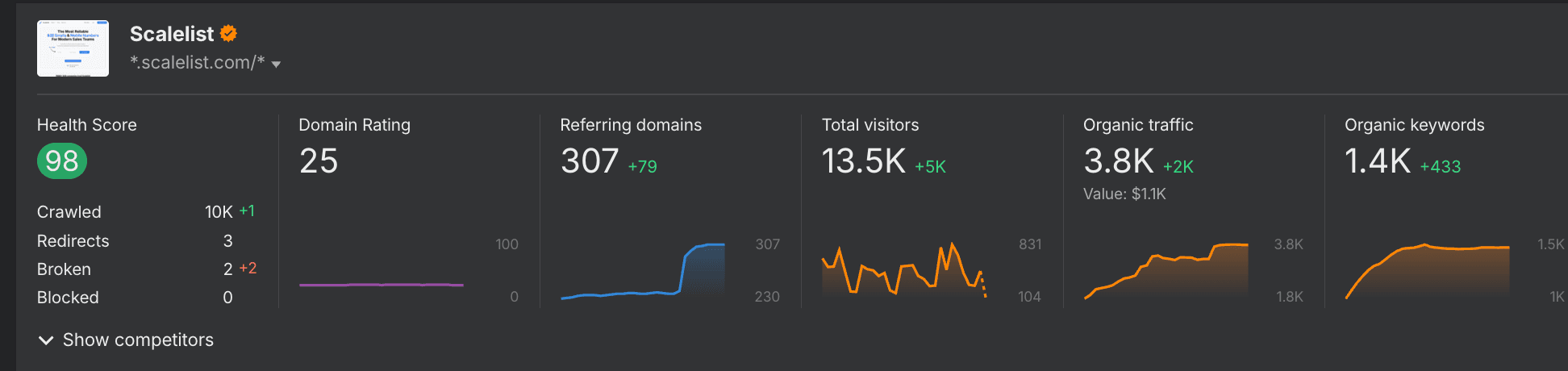 Ahrefs overview for scalelist.com showing referring domains rising and organic traffic up 2,000