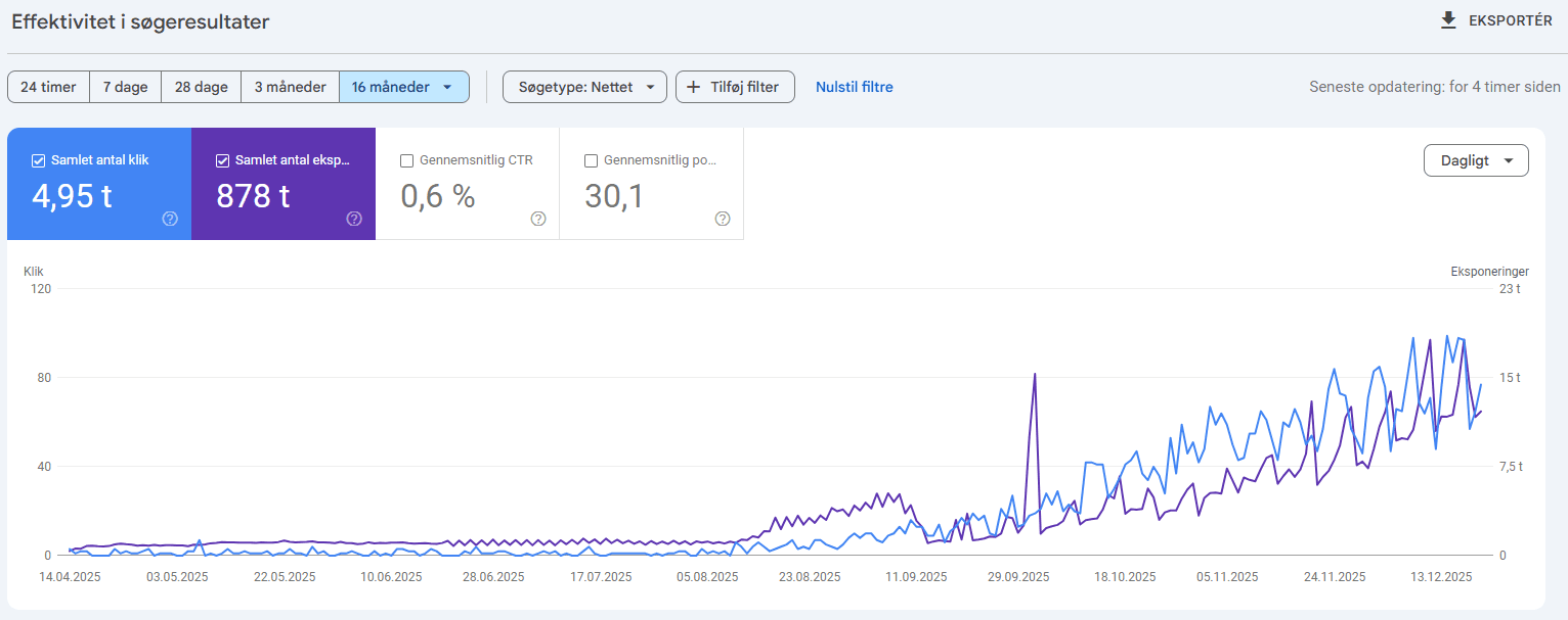 Google Search Console for a Vækster client site: clicks and impressions climbing from near zero to 100 clicks a day