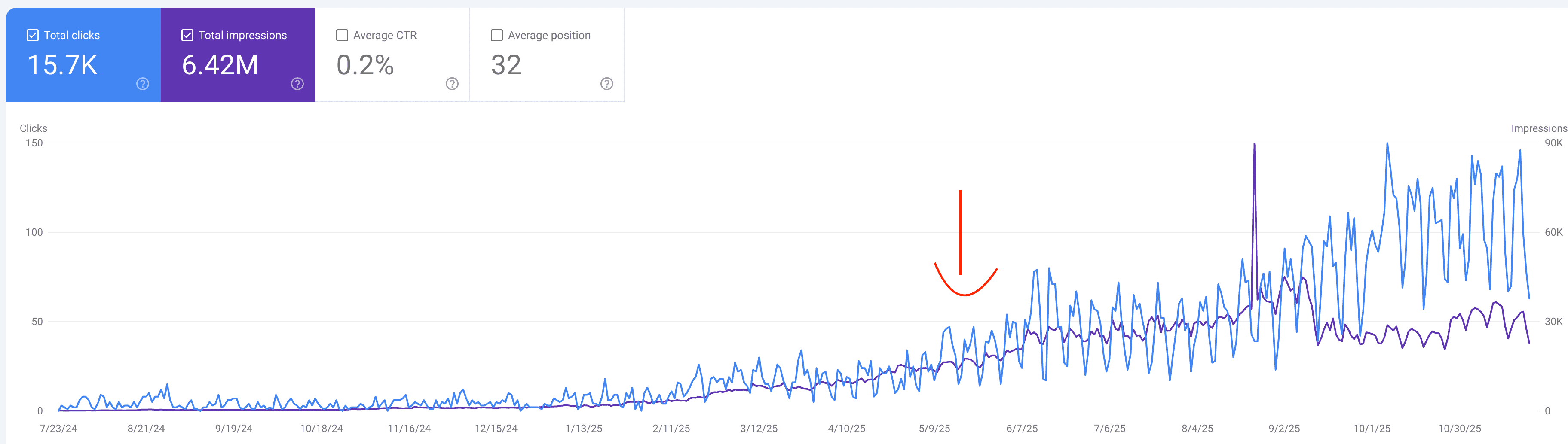 Google Search Console clicks and impressions for moonb.io rising after mid-2025