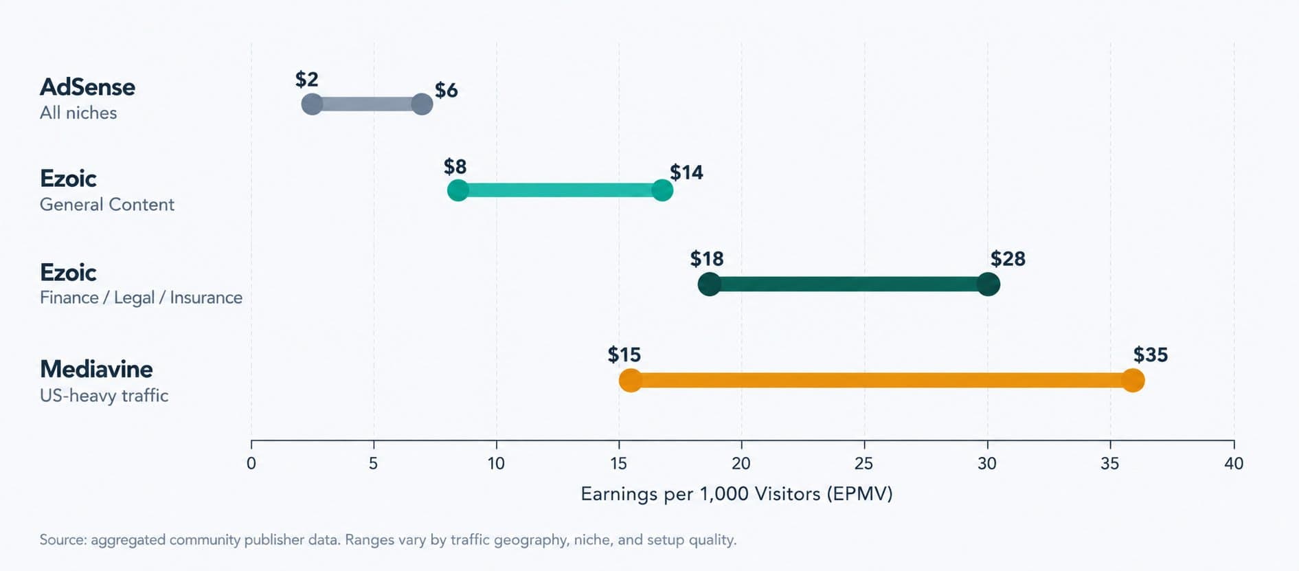 EPMV benchmark comparison — AdSense vs Ezoic general content vs Ezoic finance vs Mediavine