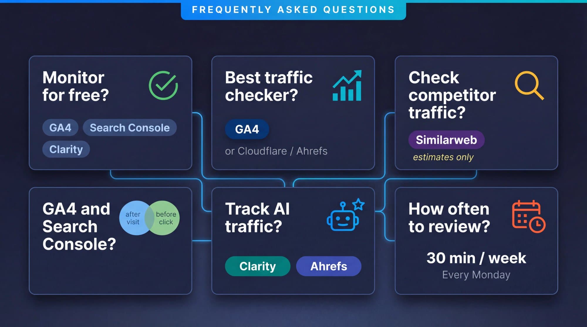 FAQ visual guide showing common website traffic monitoring questions answered with tool recommendations for GA4, Search Console, Clarity, and Similarweb