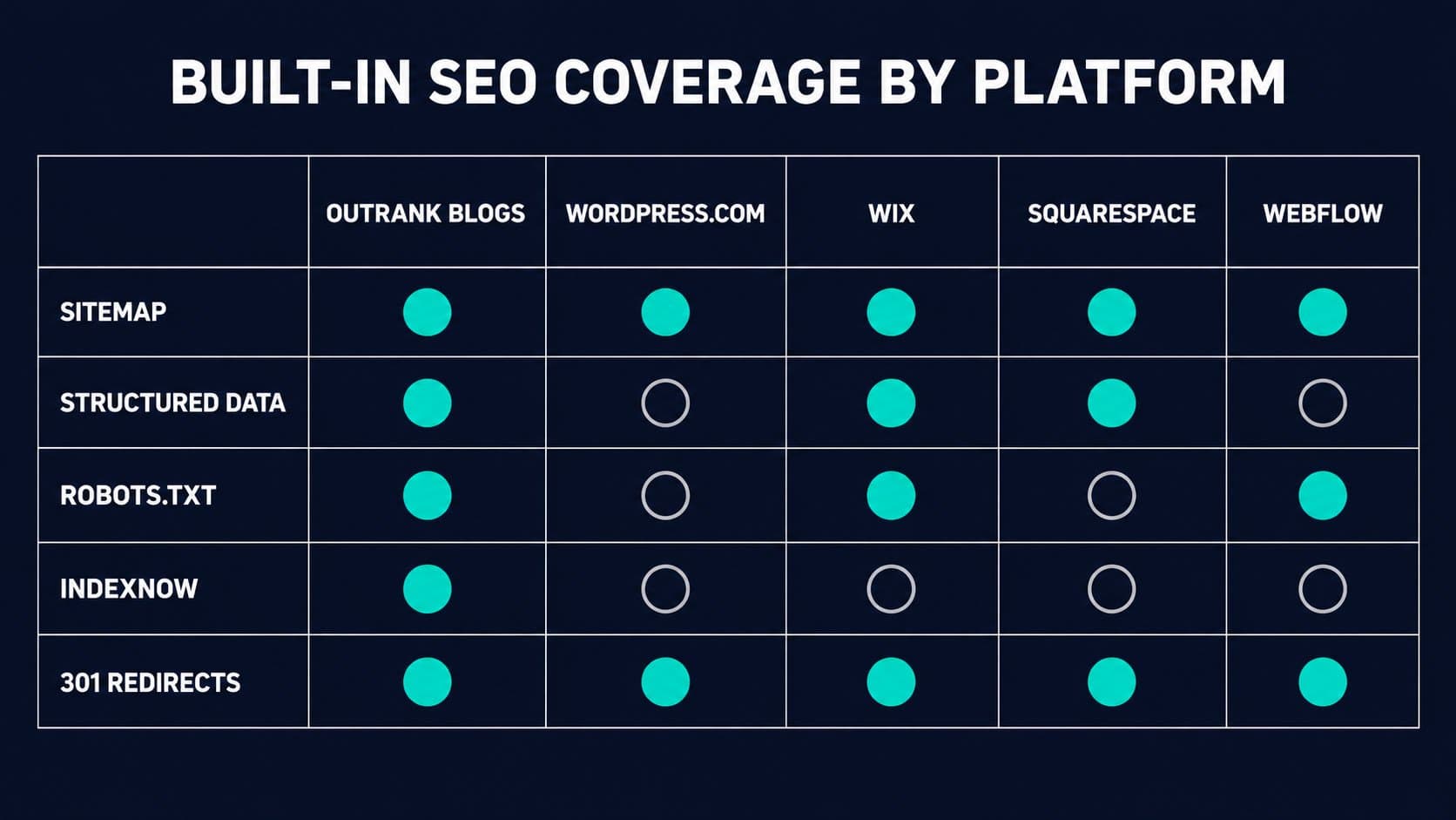 Built-in SEO feature coverage comparison across five website builders for blogs