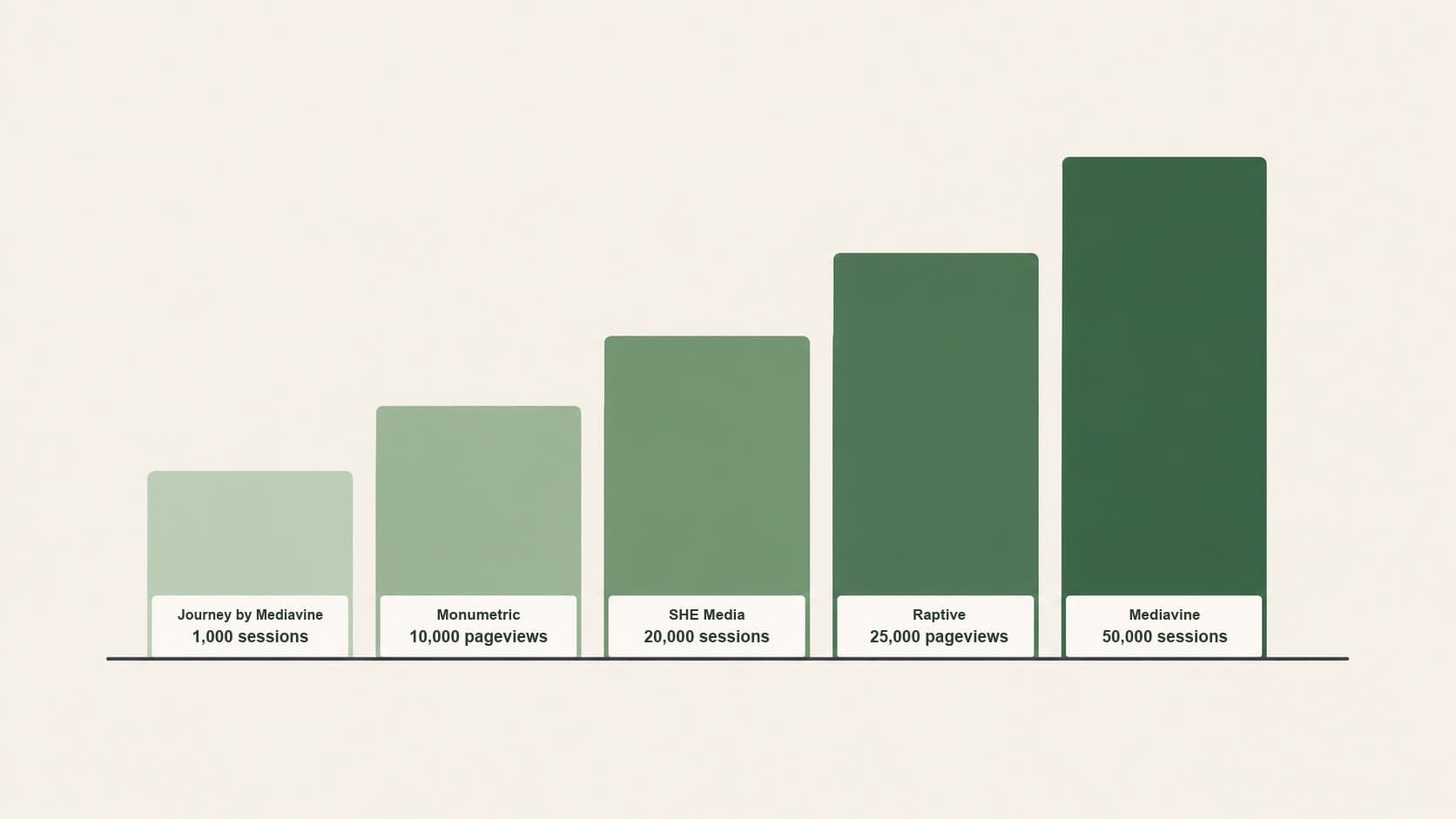 Blog ad network traffic tier thresholds showing the progression from 1,000 monthly sessions to 50,000 sessions across Journey by Mediavine, Monumetric, SHE Media, Raptive, and Mediavine