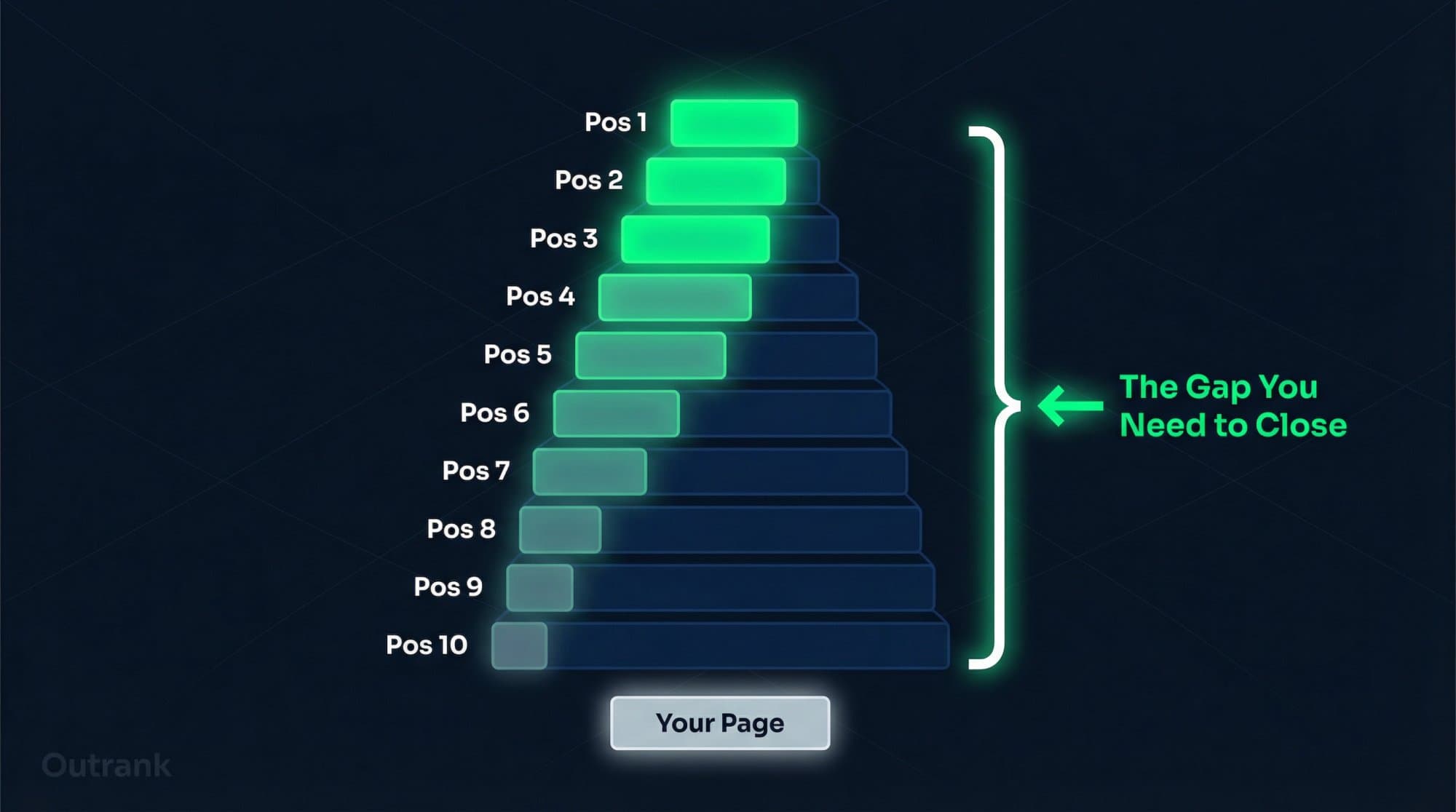 SERP ranking ladder showing referring domain counts per position with a highlighted gap between your page and top competitors