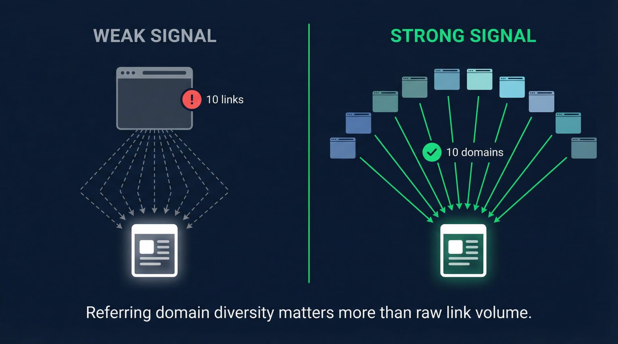 Editorial illustration contrasting 10 links from one domain vs 10 links from 10 different domains, showing why referring domain diversity signals stronger SEO authority