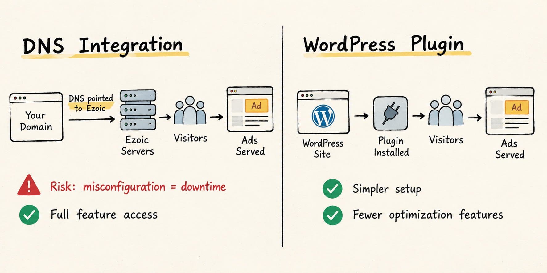 Ezoic DNS integration vs WordPress plugin — two setup paths with different complexity and feature access