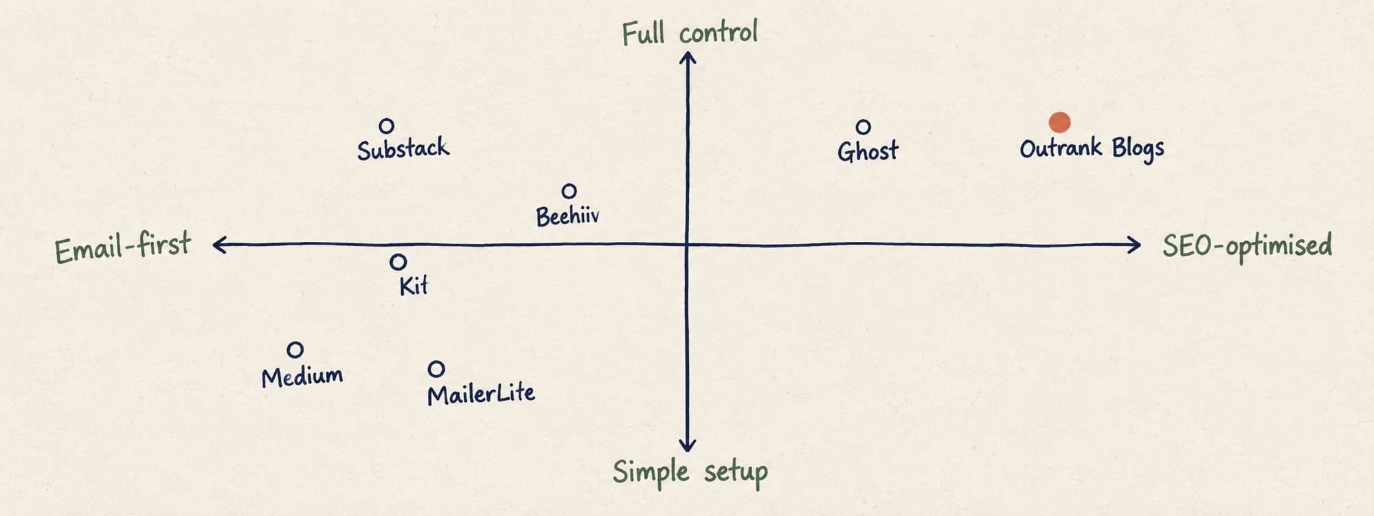 Where each platform falls: a quadrant map of newsletter tools plotted by ease of setup and SEO control