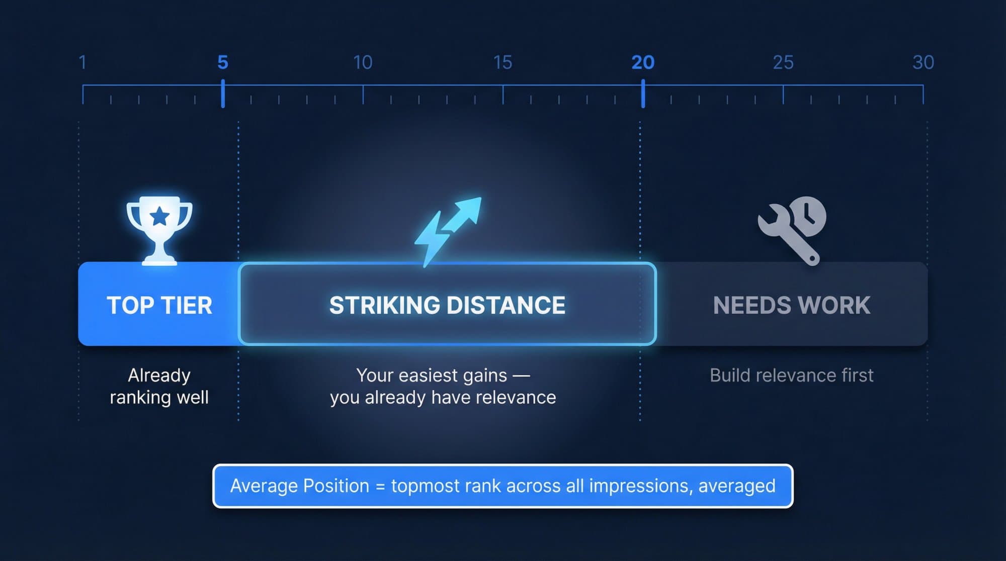 How Search Console Calculates Average Position