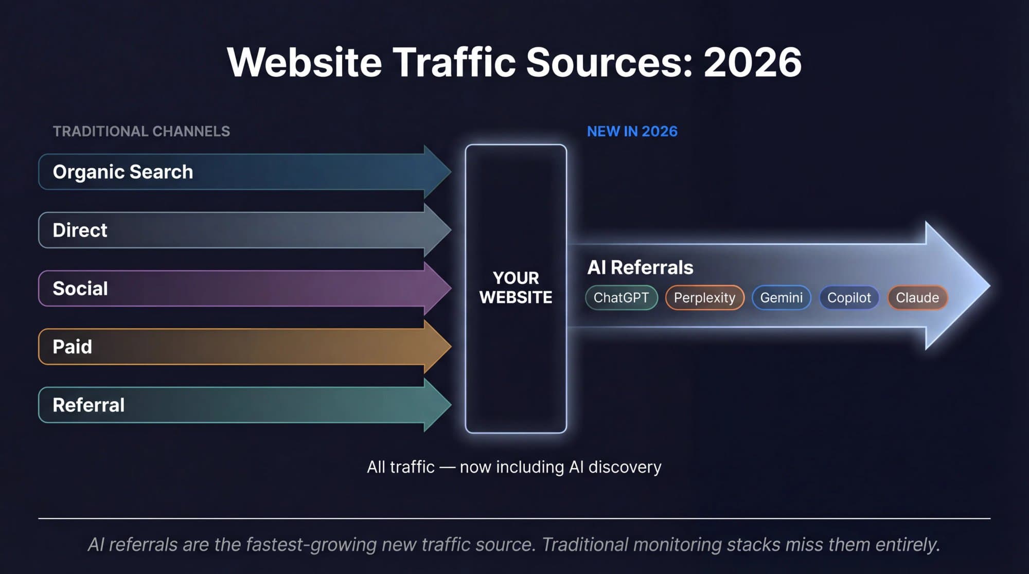 Website traffic sources diagram showing AI referrals from ChatGPT, Perplexity, Gemini, and Copilot as new channels in 2026