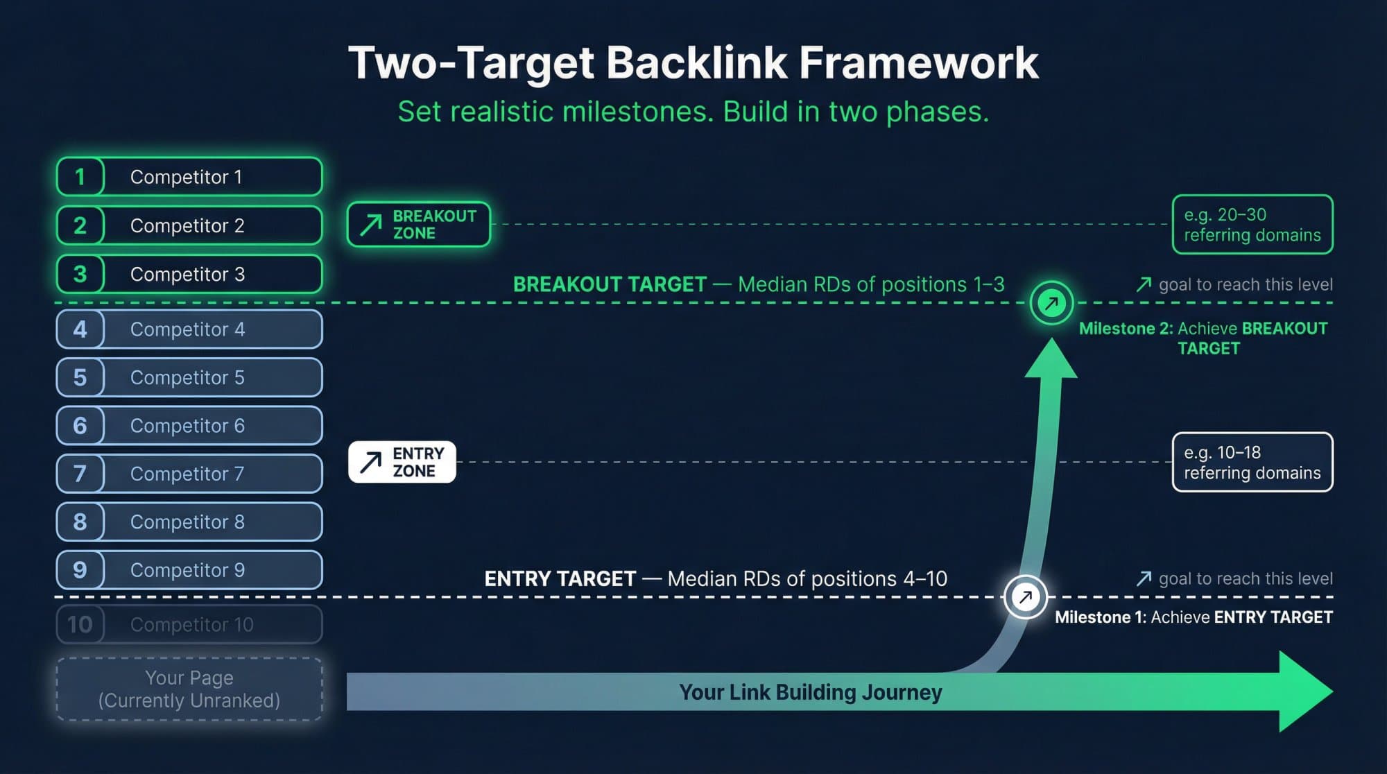 Diagram showing entry and breakout backlink targets across SERP positions 1–10 with two threshold lines