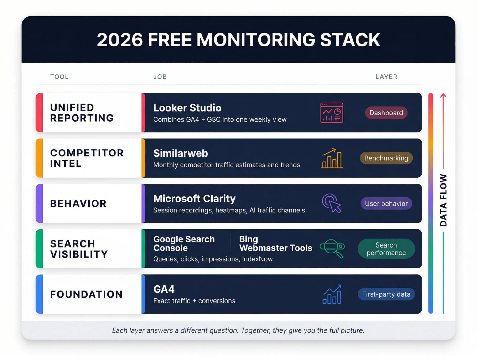2026 free monitoring stack: GA4, Search Console, Clarity, Bing, Looker Studio, Similarweb — each mapped to its job