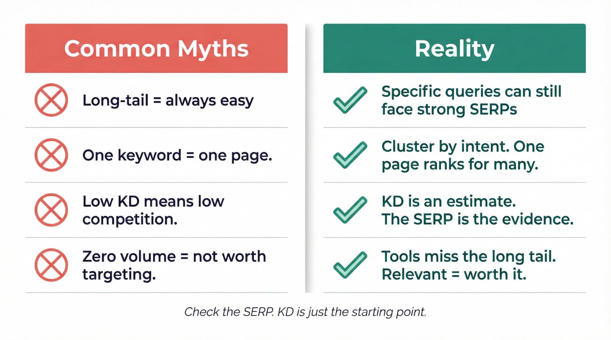Myths vs reality: long-tail is not always easy, one keyword is not one page, low KD is not low competition, zero volume is not worthless