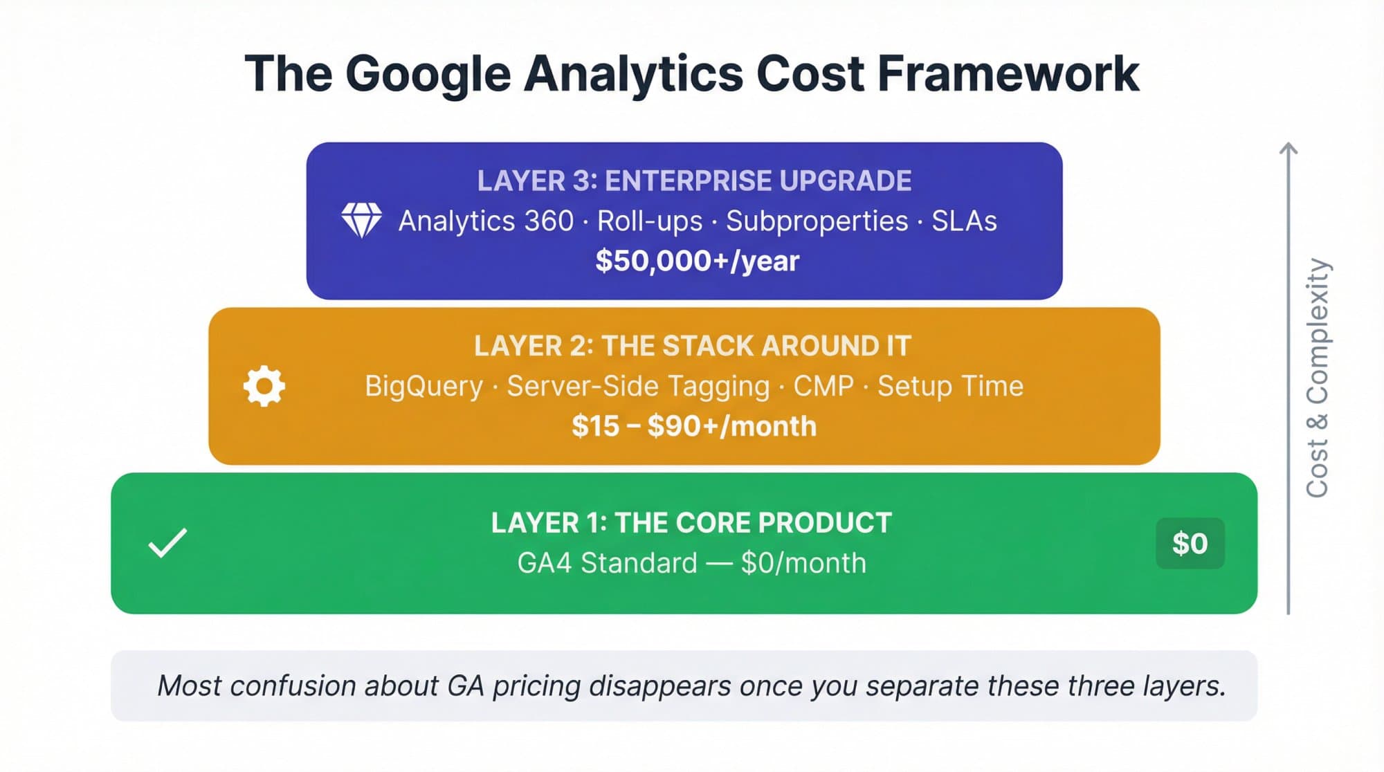 Google Analytics cost layers: free GA4 core, paid stack (BigQuery, server-side tagging), and Analytics 360 enterprise tier