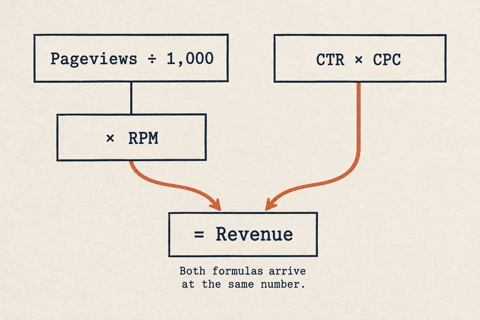 Two AdSense revenue formula paths — Pageviews ÷ 1,000 × RPM and Pageviews × CTR × CPC — shown as a flowchart converging to the same revenue output