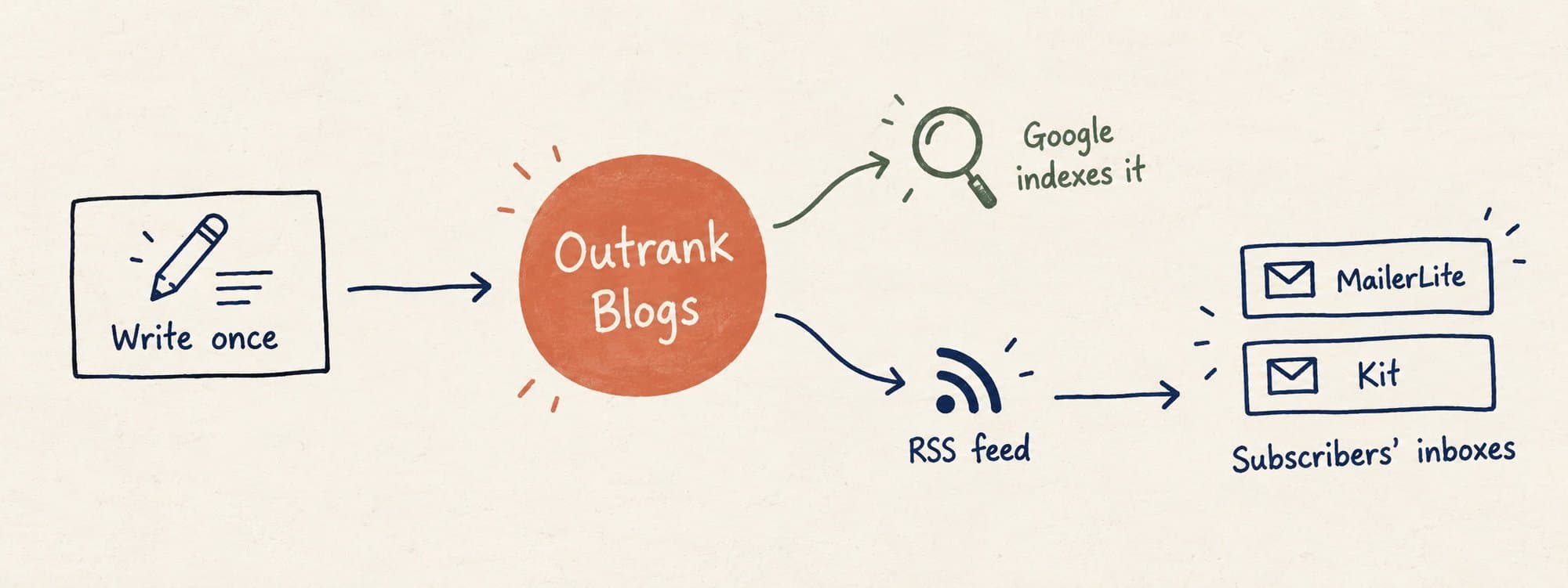 How one blog post reaches both Google and your email subscribers through RSS