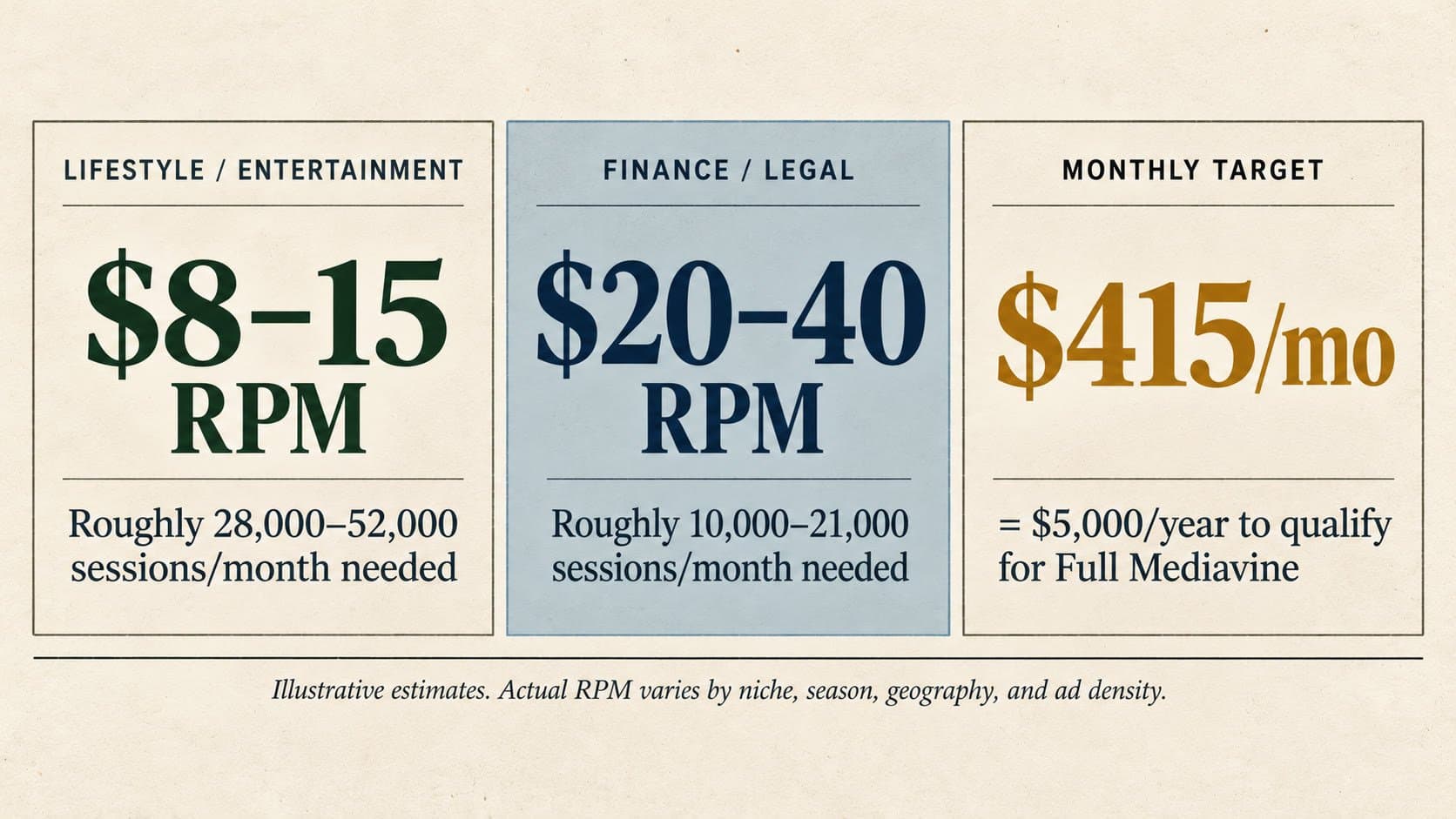Mediavine RPM sessions needed per month to reach $5000 annual ad revenue