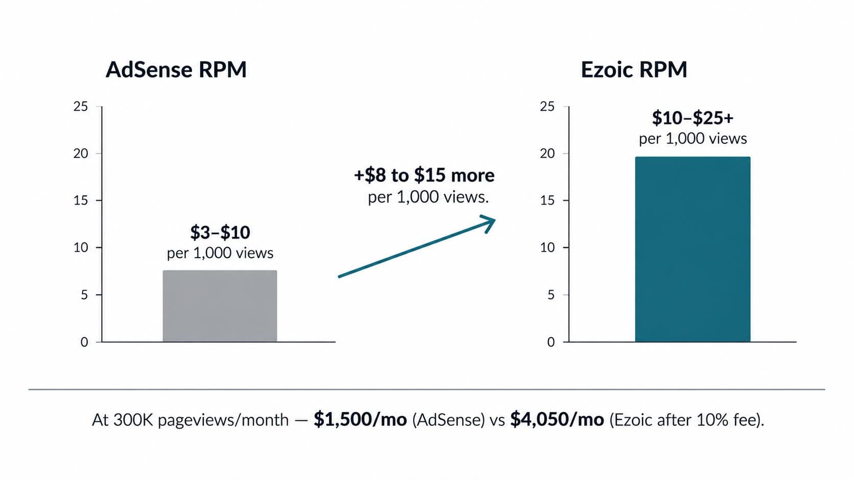 250,000+ monthly active users (or grandfathered pre-February 2026): Now the real comparison begins