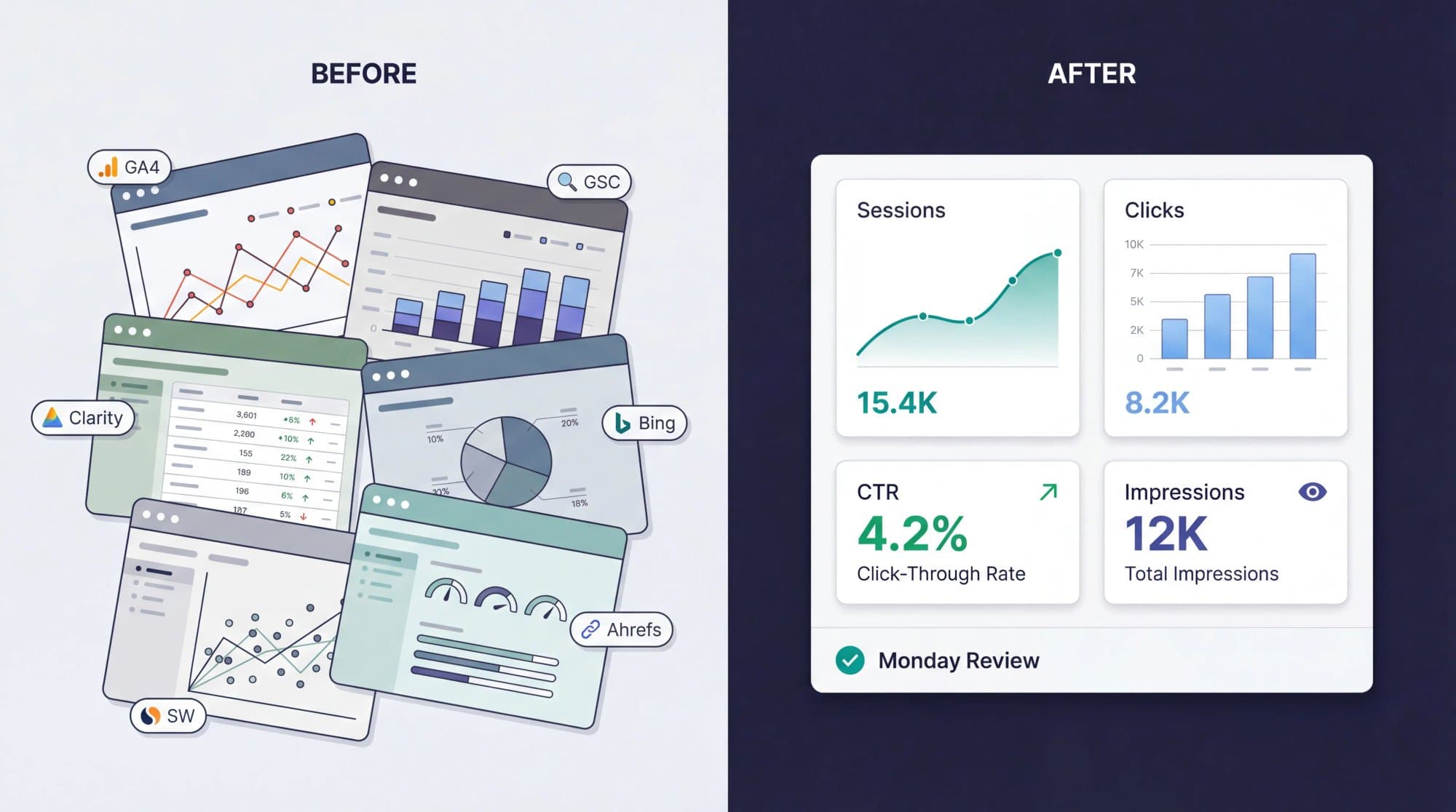 Split panel illustration contrasting six chaotic analytics browser tabs versus one clean unified Looker Studio dashboard