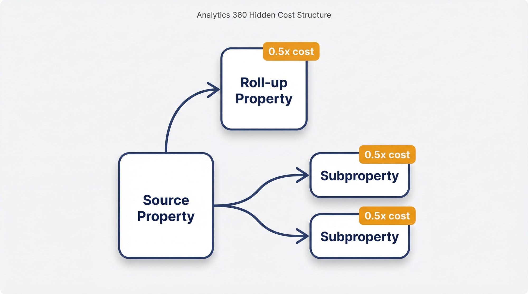 Analytics 360 hidden cost: property hierarchy diagram showing source, subproperties, and roll-up each charged at 0.5x rate