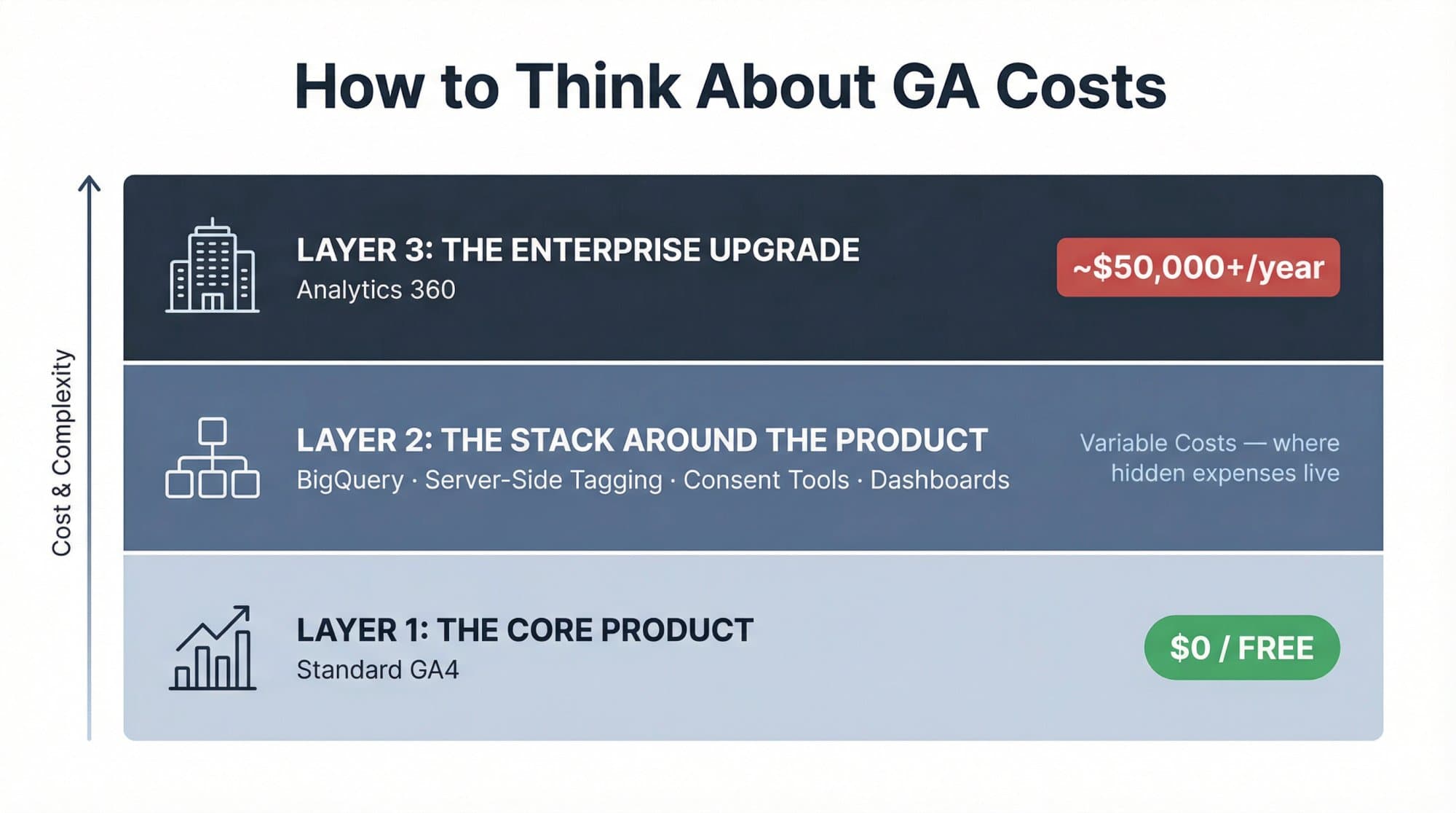 Three-layer Google Analytics cost framework: Layer 1 free GA4 core, Layer 2 infrastructure stack costs, Layer 3 Analytics 360 enterprise tier