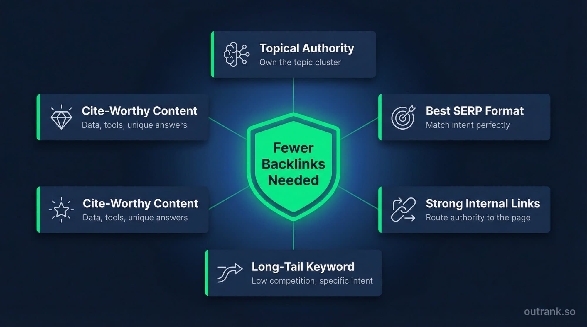 Five conditions that reduce how many backlinks you need to rank: topical authority, SERP format match, internal linking, long-tail keywords, and cite-worthy content
