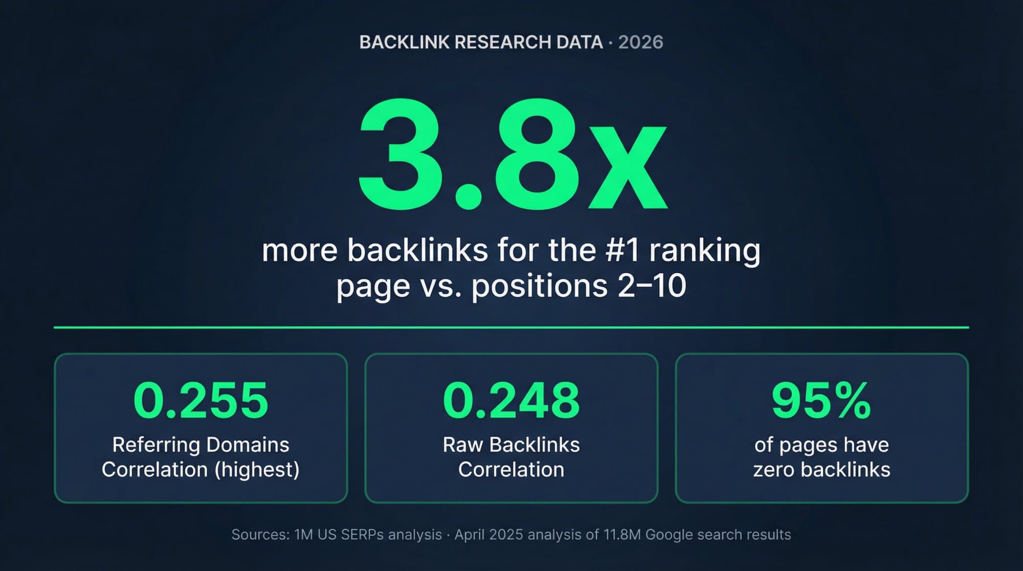 2026 research data infographic showing 3.8x backlink advantage for #1 rankings and Spearman correlation scores by metric