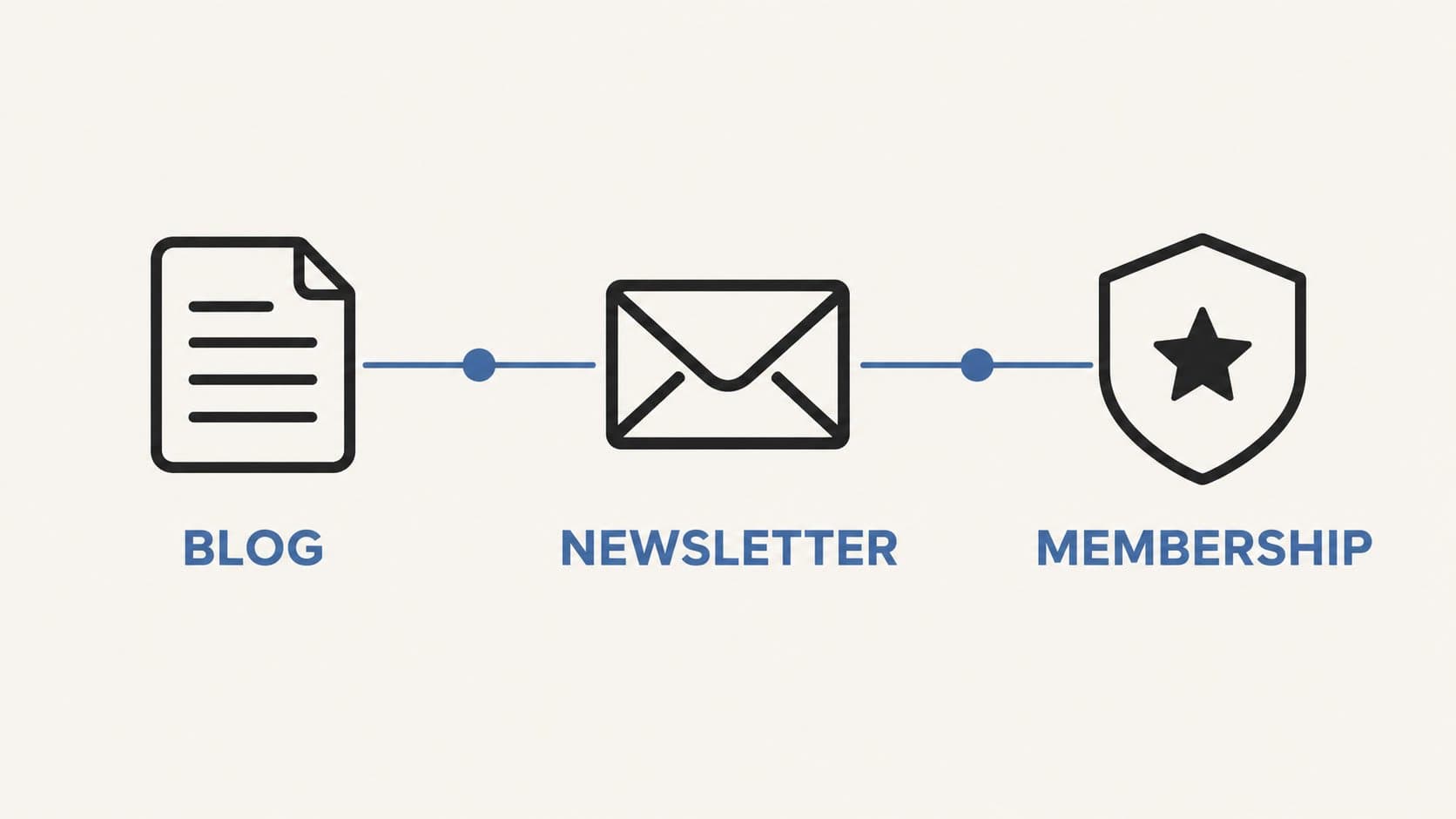 Ghost blog platform overview: blog, email newsletter, and paid membership in a single tool