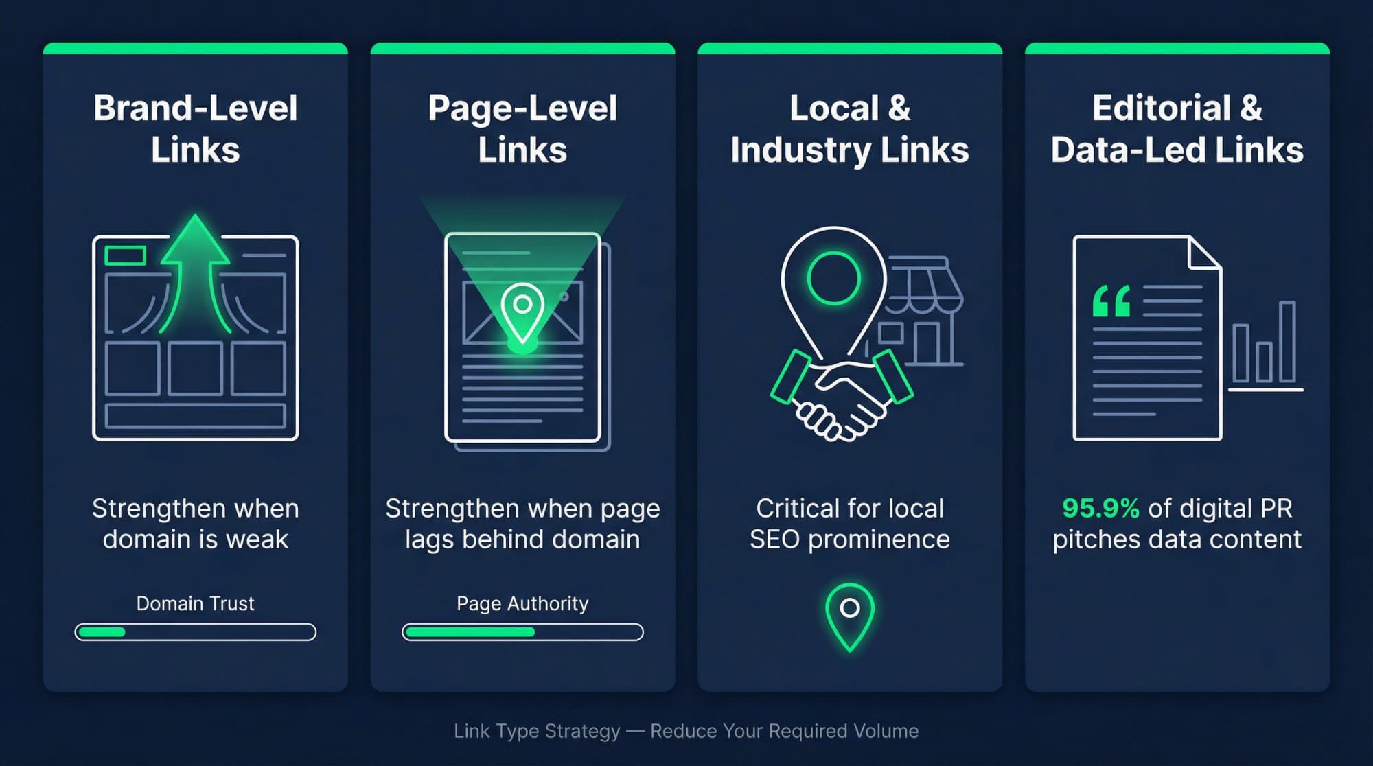 Editorial illustration showing four link types — brand-level, page-level, local/industry, and editorial data-led — each with strategic context on when to use them