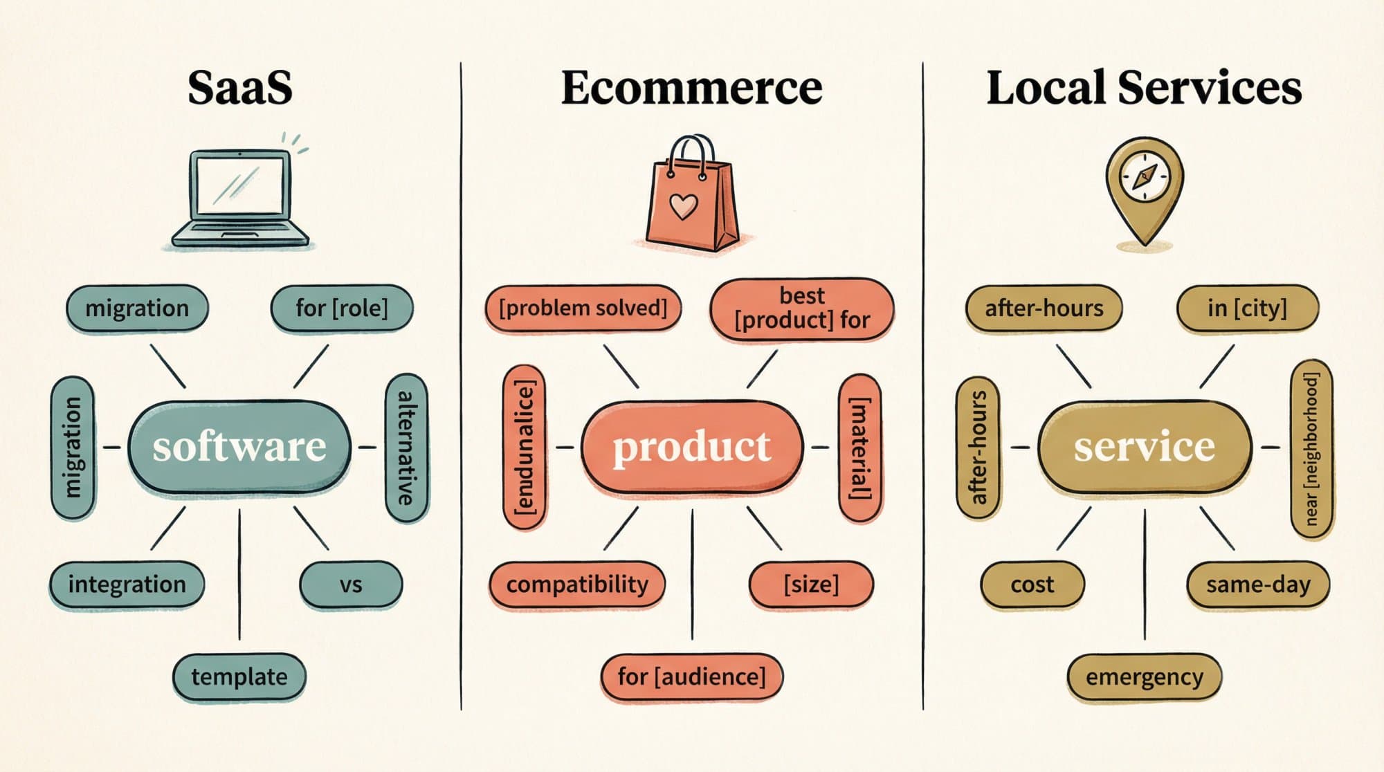 Modifier banks for three business types: software (migration, for role, alternative, integration, template), ecommerce (problem solved, best product for, material, size, compatibility) and local services (after-hours, in city, cost, same-day, emergency)