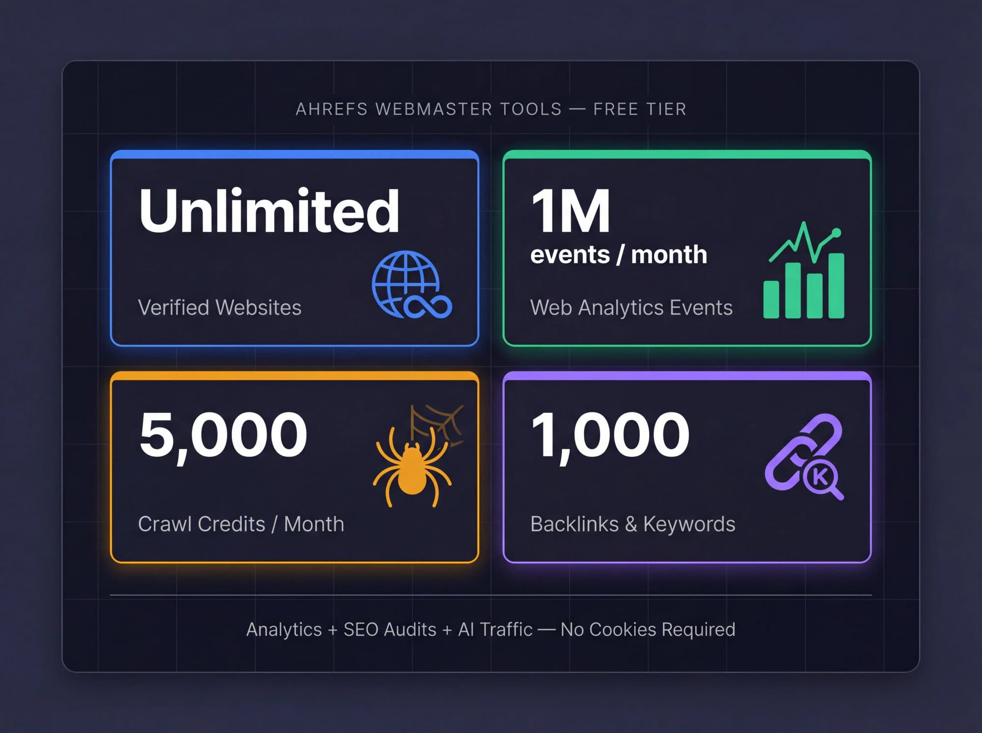 Ahrefs Webmaster Tools free tier limits: unlimited sites, 1M events, 5K crawl credits, 1K backlinks
